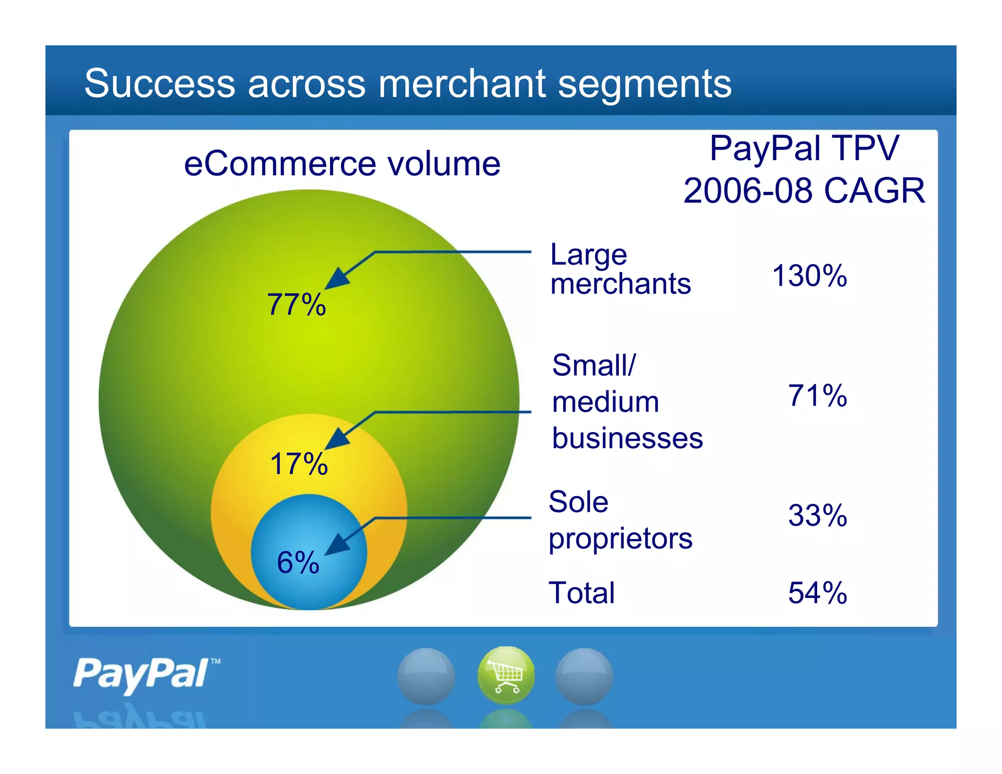 Success across merchant segments
    eCommerce volume              PayPal TPV
                                 2006-08 CAGR
                       Large
                       merchants     130%
         77%
                       Small/
                       medium         71%
                       businesses
         17%
                       Sole           33%
                       proprietors
         6%
                       Total          54%

                                            19
 