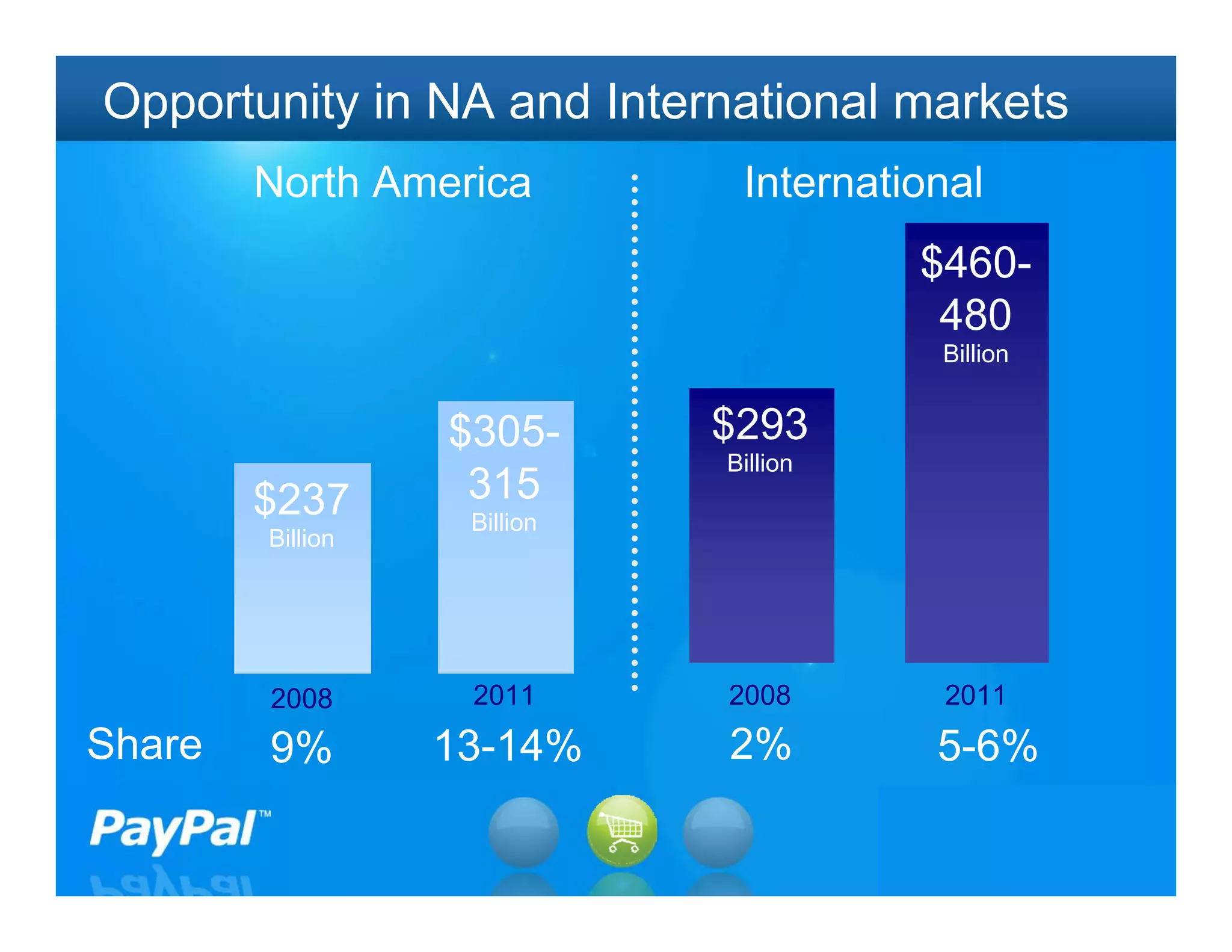Opportunity in NA and International markets
        North America         International
                                       $460-
                                        480
                                        Billion


                  $305-      $293
                             Billion
        $237       315
                   Billion
        Billion




        2008       2011      2008       2011
Share   9%        13-14%     2%         5-6%

                                                  21
 