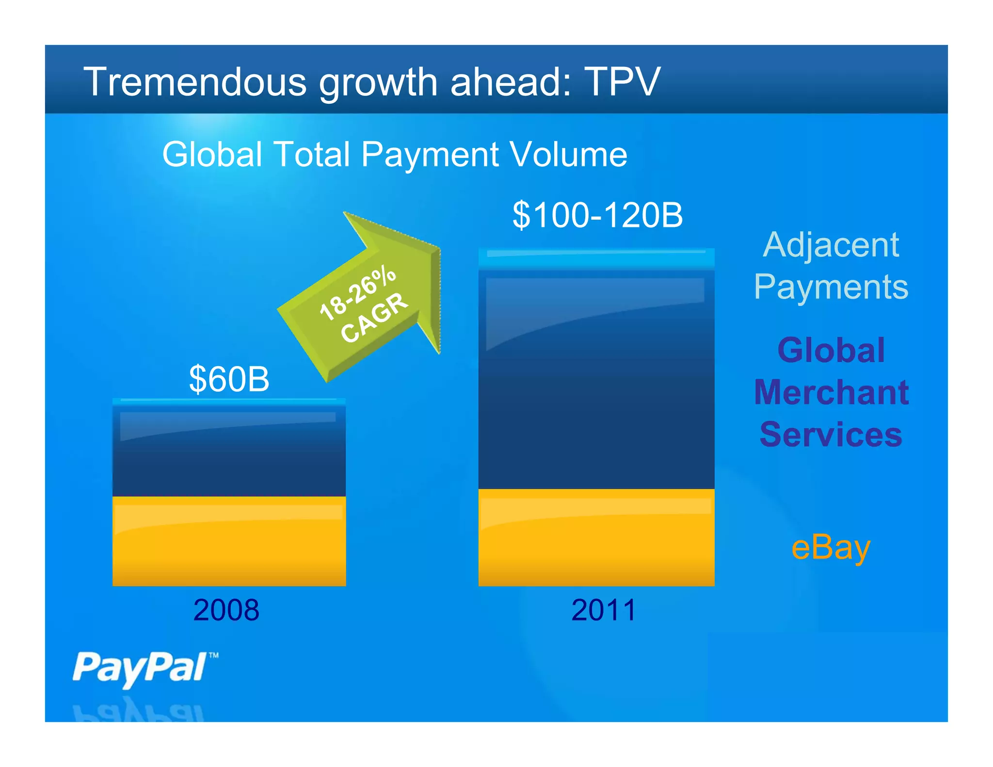Tremendous growth ahead: TPV
   Global Total Payment Volume
                       $100-120B
                                   Adjacent
                  %                Payments
              - 26 R
            18 AG
              C
                                    Global
     $60B                          Merchant
                                   Services


                                    eBay
     2008                 2011
 