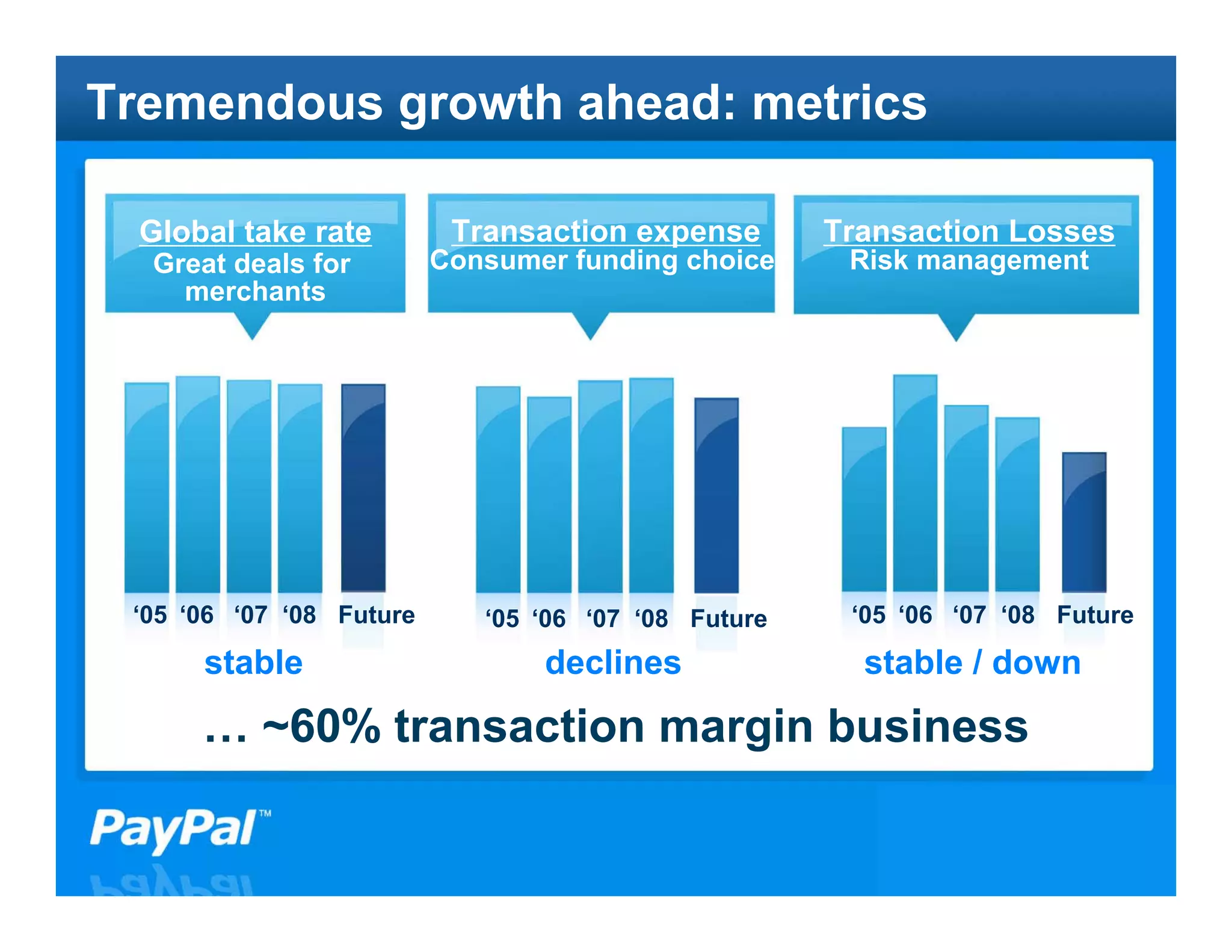 Tremendous growth ahead: metrics

  Global take rate         Transaction expense        Transaction Losses
  Great deals for         Consumer funding choice      Risk management
    merchants




 ‘05 ‘06 ‘07 ‘08 Future      ‘05 ‘06 ‘07 ‘08 Future    ‘05 ‘06 ‘07 ‘08 Future

      stable                     declines               stable / down
      … ~60% transaction margin business
 