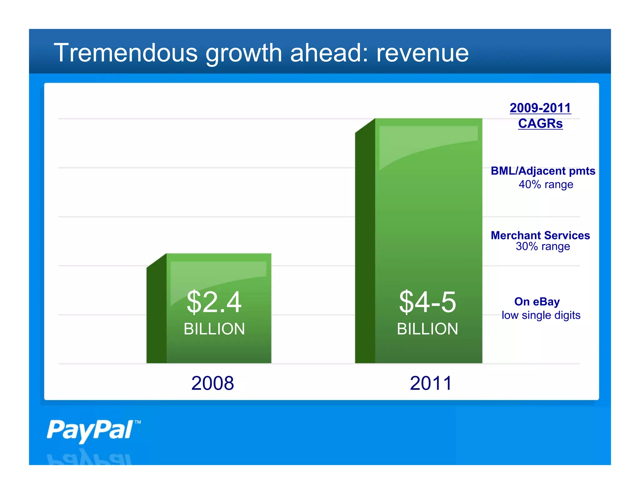 Tremendous growth ahead: revenue
                                       2009-2011
                                        CAGRs


                                    BML/Adjacent pmts
                                        40% range



                                    Merchant Services
                                        30% range




          $2.4            $4-5         On eBay
                                     low single digits
          BILLION         BILLION


          2008             2011

                                               34
 