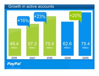 Growth in active accounts

                       +23% TPV growing+20%
                       +23%
          +16%
           +16%                    2-3X faster
                                   than
                                   competitors


    49.4
3649.4 $48        57.3 $60  70.4
                   57.3 Billion
                             70.4            62.6      75.4
llionMillion $48   Million
             Billion
                           $60
                             Million         Million   Million
    Million         Million
              Billion              Million
                              Billion


   2006           2007           2008        Q208      Q209


                                                         11
 