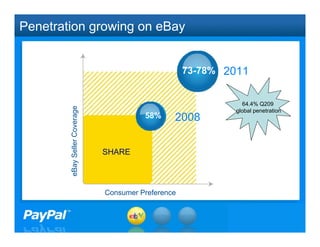 Penetration growing on eBay


                                                     73-78% 2011


                                                               64.4% Q209
        eBay Seller Coverage



                                                             global penetration
                                         58%     2008

                               SHARE




                               Consumer Preference


                                                                    15
 