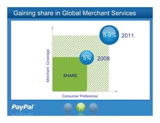 Gaining share in Global Merchant Services


                                                     8-9% 2011

           Merchant Coverage


                                          5%     2008

                               SHARE




                               Consumer Preference


                                                                 18
 