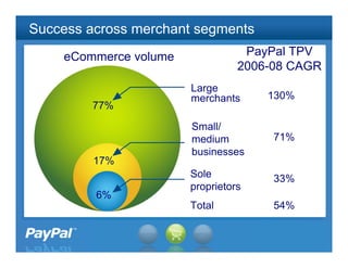 Success across merchant segments
    eCommerce volume              PayPal TPV
                                 2006-08 CAGR
                       Large
                       merchants     130%
         77%
                       Small/
                       medium         71%
                       businesses
         17%
                       Sole           33%
                       proprietors
         6%
                       Total          54%

                                            19
 