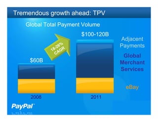 Tremendous growth ahead: TPV
   Global Total Payment Volume
                       $100-120B
                                   Adjacent
                  %                Payments
              - 26 R
            18 AG
              C
                                    Global
     $60B                          Merchant
                                   Services


                                    eBay
     2008                 2011
 