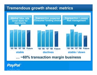 Tremendous growth ahead: metrics

  Global take rate         Transaction expense        Transaction Losses
  Great deals for         Consumer funding choice      Risk management
    merchants




 ‘05 ‘06 ‘07 ‘08 Future      ‘05 ‘06 ‘07 ‘08 Future    ‘05 ‘06 ‘07 ‘08 Future

      stable                     declines               stable / down
      … ~60% transaction margin business
 