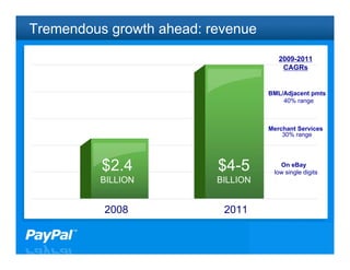 Tremendous growth ahead: revenue
                                       2009-2011
                                        CAGRs


                                    BML/Adjacent pmts
                                        40% range



                                    Merchant Services
                                        30% range




          $2.4            $4-5         On eBay
                                     low single digits
          BILLION         BILLION


          2008             2011

                                               34
 