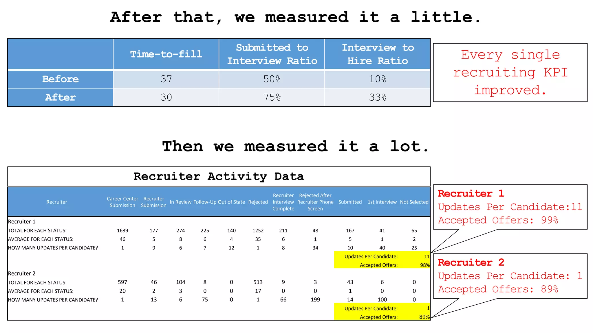 After that, we measured it a little.
Time-to-fill
Submitted to
Interview Ratio
Interview to
Hire Ratio
Before 37 50% 10%
After 30 75% 33%
Then we measured it a lot.
Recruiter
Career Center
Submission
Recruiter
Submission
In Review Follow-Up Out of State Rejected
Recruiter
Interview
Complete
Rejected After
Recruiter Phone
Screen
Submitted 1st Interview Not Selected
Recruiter 1
TOTAL FOR EACH STATUS: 1639 177 274 225 140 1252 211 48 167 41 65
AVERAGE FOR EACH STATUS: 46 5 8 6 4 35 6 1 5 1 2
HOW MANY UPDATES PER CANDIDATE? 1 9 6 7 12 1 8 34 10 40 25
Updates Per Candidate: 11
Accepted Offers: 98%
Recruiter 2
TOTAL FOR EACH STATUS: 597 46 104 8 0 513 9 3 43 6 0
AVERAGE FOR EACH STATUS: 20 2 3 0 0 17 0 0 1 0 0
HOW MANY UPDATES PER CANDIDATE? 1 13 6 75 0 1 66 199 14 100 0
Updates Per Candidate: 1
Accepted Offers: 89%
Recruiter Activity Data
Every single
recruiting KPI
improved.
Recruiter 1
Updates Per Candidate:11
Accepted Offers: 99%
Recruiter 2
Updates Per Candidate: 1
Accepted Offers: 89%
 