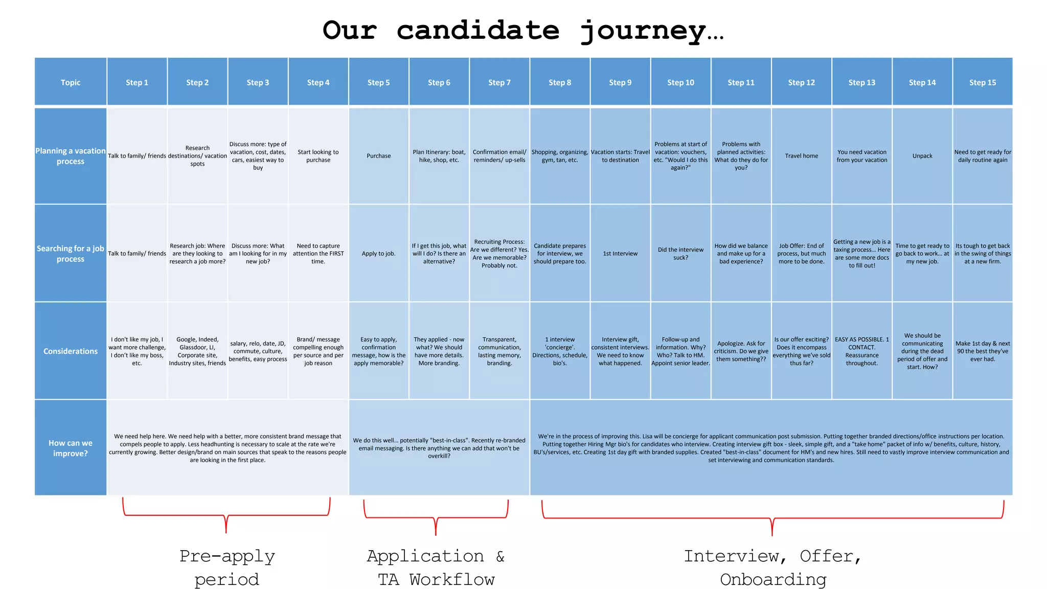 Our candidate journey…
Topic Step 1 Step 2 Step 3 Step 4 Step 5 Step 6 Step 7 Step 8 Step 9 Step 10 Step 11 Step 12 Step 13 Step 14 Step 15
Planning a vacation
process
Talk to family/ friends
Research
destinations/ vacation
spots
Discuss more: type of
vacation, cost, dates,
cars, easiest way to
buy
Start looking to
purchase
Purchase
Plan Itinerary: boat,
hike, shop, etc.
Confirmation email/
reminders/ up-sells
Shopping, organizing,
gym, tan, etc.
Vacation starts: Travel
to destination
Problems at start of
vacation: vouchers,
etc. "Would I do this
again?"
Problems with
planned activities:
What do they do for
you?
Travel home
You need vacation
from your vacation
Unpack
Need to get ready for
daily routine again
Searching for a job
process
Talk to family/ friends
Research job: Where
are they looking to
research a job more?
Discuss more: What
am I looking for in my
new job?
Need to capture
attention the FIRST
time.
Apply to job.
If I get this job, what
will I do? Is there an
alternative?
Recruiting Process:
Are we different? Yes.
Are we memorable?
Probably not.
Candidate prepares
for interview, we
should prepare too.
1st Interview
Did the interview
suck?
How did we balance
and make up for a
bad experience?
Job Offer: End of
process, but much
more to be done.
Getting a new job is a
taxing process… Here
are some more docs
to fill out!
Time to get ready to
go back to work… at
my new job.
Its tough to get back
in the swing of things
at a new firm.
Considerations
I don't like my job, I
want more challenge,
I don’t like my boss,
etc.
Google, Indeed,
Glassdoor, LI,
Corporate site,
Industry sites, friends
salary, relo, date, JD,
commute, culture,
benefits, easy process
Brand/ message
compelling enough
per source and per
job reason
Easy to apply,
confirmation
message, how is the
apply memorable?
They applied - now
what? We should
have more details.
More branding.
Transparent,
communication,
lasting memory,
branding.
1 interview
'concierge'.
Directions, schedule,
bio's.
Interview gift,
consistent interviews.
We need to know
what happened.
Follow-up and
information. Why?
Who? Talk to HM.
Appoint senior leader.
Apologize. Ask for
criticism. Do we give
them something??
Is our offer exciting?
Does it encompass
everything we've sold
thus far?
EASY AS POSSIBLE. 1
CONTACT.
Reassurance
throughout.
We should be
communicating
during the dead
period of offer and
start. How?
Make 1st day & next
90 the best they've
ever had.
How can we
improve?
We need help here. We need help with a better, more consistent brand message that
compels people to apply. Less headhunting is necessary to scale at the rate we're
currently growing. Better design/brand on main sources that speak to the reasons people
are looking in the first place.
We do this well… potentially "best-in-class". Recently re-branded
email messaging. Is there anything we can add that won't be
overkill?
We're in the process of improving this. Lisa will be concierge for applicant communication post submission. Putting together branded directions/office instructions per location.
Putting together Hiring Mgr bio's for candidates who interview. Creating interview gift box - sleek, simple gift, and a "take home" packet of info w/ benefits, culture, history,
BU's/services, etc. Creating 1st day gift with branded supplies. Created "best-in-class" document for HM's and new hires. Still need to vastly improve interview communication and
set interviewing and communication standards.
Pre-apply
period
Application &
TA Workflow
Interview, Offer,
Onboarding
 