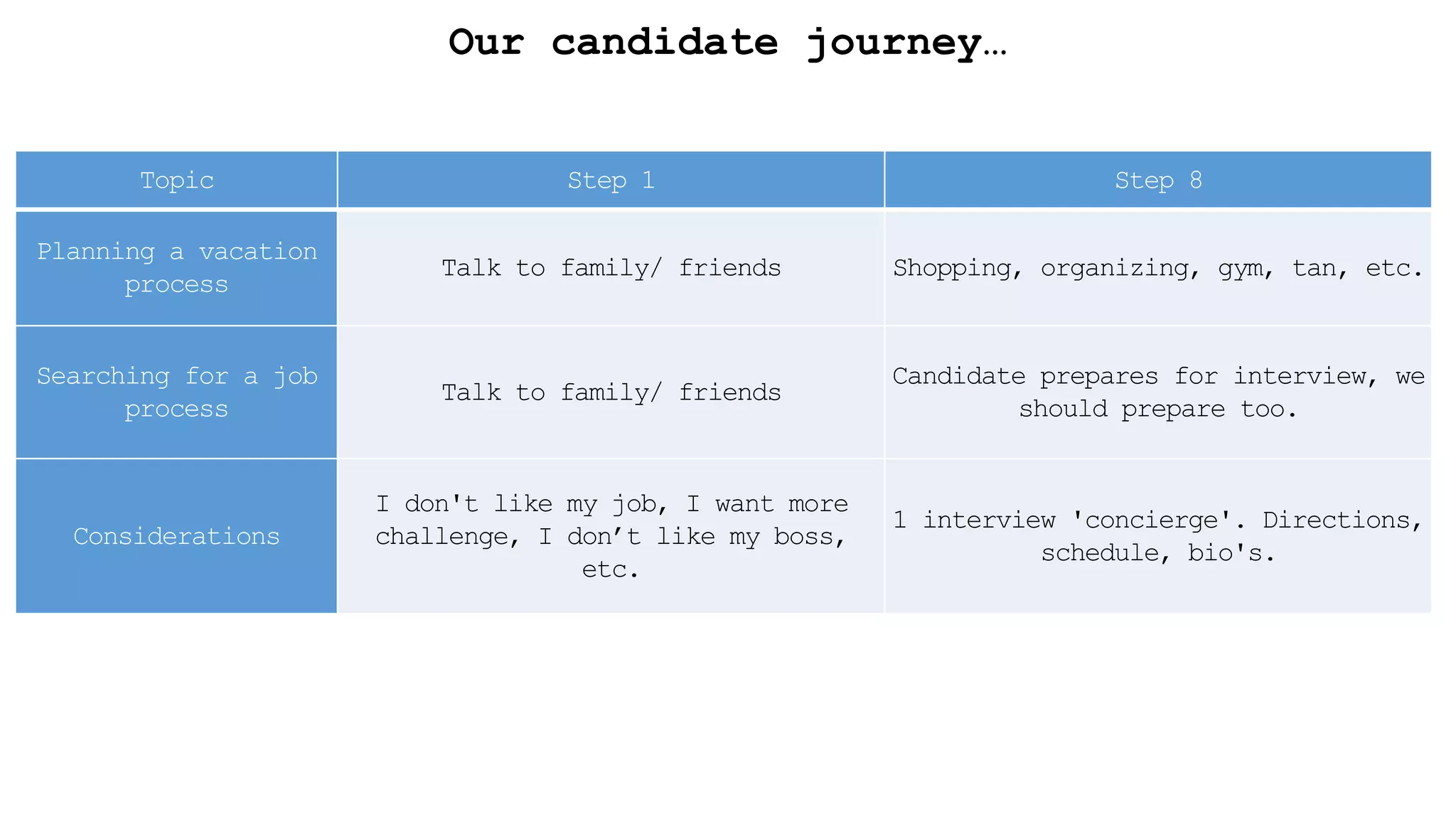 Our candidate journey…
Topic Step 1 Step 8
Planning a vacation
process
Talk to family/ friends Shopping, organizing, gym, tan, etc.
Searching for a job
process
Talk to family/ friends
Candidate prepares for interview, we
should prepare too.
Considerations
I don't like my job, I want more
challenge, I don’t like my boss,
etc.
1 interview 'concierge'. Directions,
schedule, bio's.
 