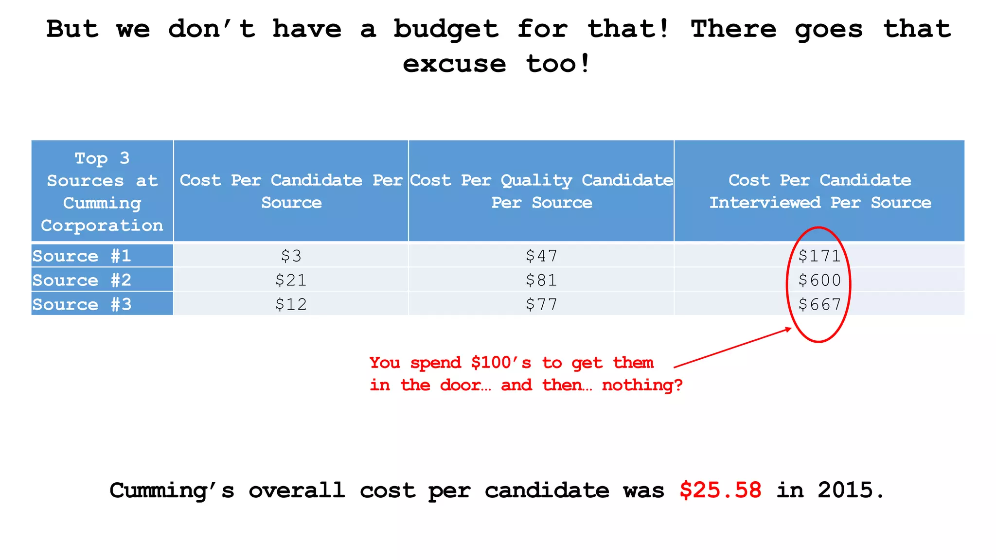 But we don’t have a budget for that! There goes that
excuse too!
Cumming’s overall cost per candidate was $25.58 in 2015.
Top 3
Sources at
Cumming
Corporation
Cost Per Candidate Per
Source
Cost Per Quality Candidate
Per Source
Cost Per Candidate
Interviewed Per Source
Source #1 $3 $47 $171
Source #2 $21 $81 $600
Source #3 $12 $77 $667
You spend $100’s to get them
in the door… and then… nothing?
 