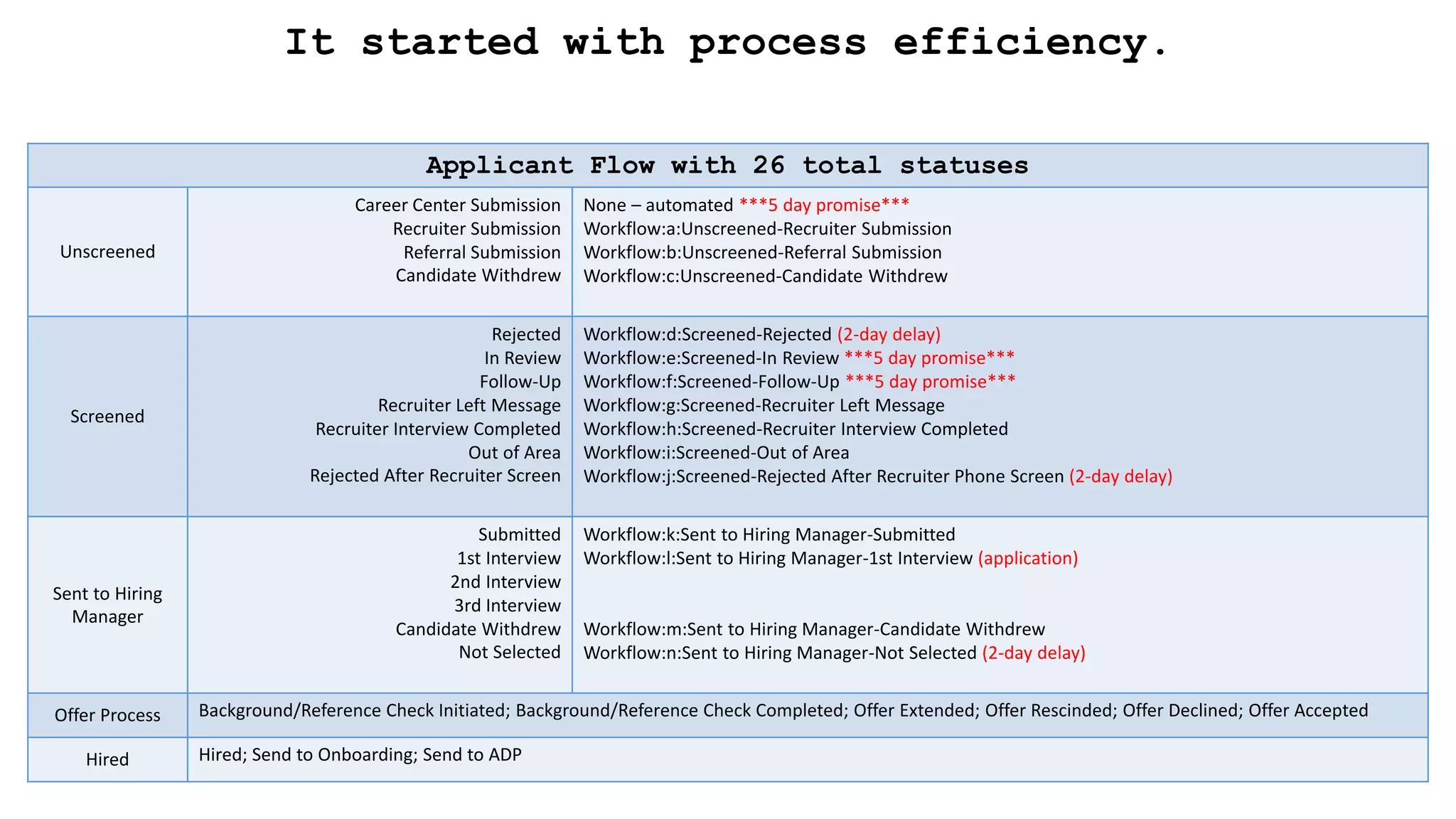 It started with process efficiency.
Applicant Flow with 26 total statuses
Unscreened
Career Center Submission
Recruiter Submission
Referral Submission
Candidate Withdrew
None – automated ***5 day promise***
Workflow:a:Unscreened-Recruiter Submission
Workflow:b:Unscreened-Referral Submission
Workflow:c:Unscreened-Candidate Withdrew
Screened
Rejected
In Review
Follow-Up
Recruiter Left Message
Recruiter Interview Completed
Out of Area
Rejected After Recruiter Screen
Workflow:d:Screened-Rejected (2-day delay)
Workflow:e:Screened-In Review ***5 day promise***
Workflow:f:Screened-Follow-Up ***5 day promise***
Workflow:g:Screened-Recruiter Left Message
Workflow:h:Screened-Recruiter Interview Completed
Workflow:i:Screened-Out of Area
Workflow:j:Screened-Rejected After Recruiter Phone Screen (2-day delay)
Sent to Hiring
Manager
Submitted
1st Interview
2nd Interview
3rd Interview
Candidate Withdrew
Not Selected
Workflow:k:Sent to Hiring Manager-Submitted
Workflow:l:Sent to Hiring Manager-1st Interview (application)
Workflow:m:Sent to Hiring Manager-Candidate Withdrew
Workflow:n:Sent to Hiring Manager-Not Selected (2-day delay)
Offer Process Background/Reference Check Initiated; Background/Reference Check Completed; Offer Extended; Offer Rescinded; Offer Declined; Offer Accepted
Hired Hired; Send to Onboarding; Send to ADP
 
