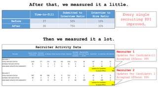 After that, we measured it a little.
Time-to-fill
Submitted to
Interview Ratio
Interview to
Hire Ratio
Before 37 50% 10%
After 30 75% 33%
Then we measured it a lot.
Recruiter
Career Center
Submission
Recruiter
Submission
In Review Follow-Up Out of State Rejected
Recruiter
Interview
Complete
Rejected After
Recruiter Phone
Screen
Submitted 1st Interview Not Selected
Recruiter 1
TOTAL FOR EACH STATUS: 1639 177 274 225 140 1252 211 48 167 41 65
AVERAGE FOR EACH STATUS: 46 5 8 6 4 35 6 1 5 1 2
HOW MANY UPDATES PER CANDIDATE? 1 9 6 7 12 1 8 34 10 40 25
Updates Per Candidate: 11
Accepted Offers: 98%
Recruiter 2
TOTAL FOR EACH STATUS: 597 46 104 8 0 513 9 3 43 6 0
AVERAGE FOR EACH STATUS: 20 2 3 0 0 17 0 0 1 0 0
HOW MANY UPDATES PER CANDIDATE? 1 13 6 75 0 1 66 199 14 100 0
Updates Per Candidate: 1
Accepted Offers: 89%
Recruiter Activity Data
Every single
recruiting KPI
improved.
Recruiter 1
Updates Per Candidate:11
Accepted Offers: 99%
Recruiter 2
Updates Per Candidate: 1
Accepted Offers: 89%
 