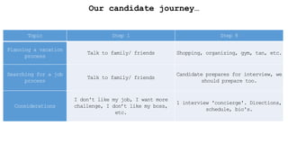 Our candidate journey…
Topic Step 1 Step 8
Planning a vacation
process
Talk to family/ friends Shopping, organizing, gym, tan, etc.
Searching for a job
process
Talk to family/ friends
Candidate prepares for interview, we
should prepare too.
Considerations
I don't like my job, I want more
challenge, I don’t like my boss,
etc.
1 interview 'concierge'. Directions,
schedule, bio's.
 
