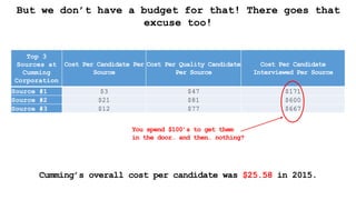 But we don’t have a budget for that! There goes that
excuse too!
Cumming’s overall cost per candidate was $25.58 in 2015.
Top 3
Sources at
Cumming
Corporation
Cost Per Candidate Per
Source
Cost Per Quality Candidate
Per Source
Cost Per Candidate
Interviewed Per Source
Source #1 $3 $47 $171
Source #2 $21 $81 $600
Source #3 $12 $77 $667
You spend $100’s to get them
in the door… and then… nothing?
 