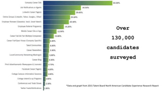 *Data and graph from 2015 Talent Board North American Candidate Experience Research Report
Over
130,000
candidates
surveyed
 
