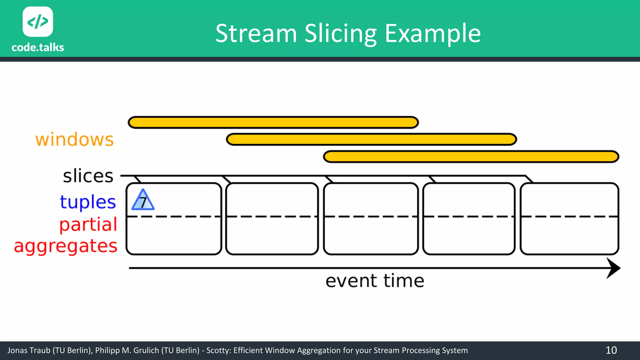 Jonas Traub (TU Berlin), Philipp M. Grulich (TU Berlin) - Scotty: Efficient Window Aggregation for your Stream Processing System 10
Stream Slicing Example
 