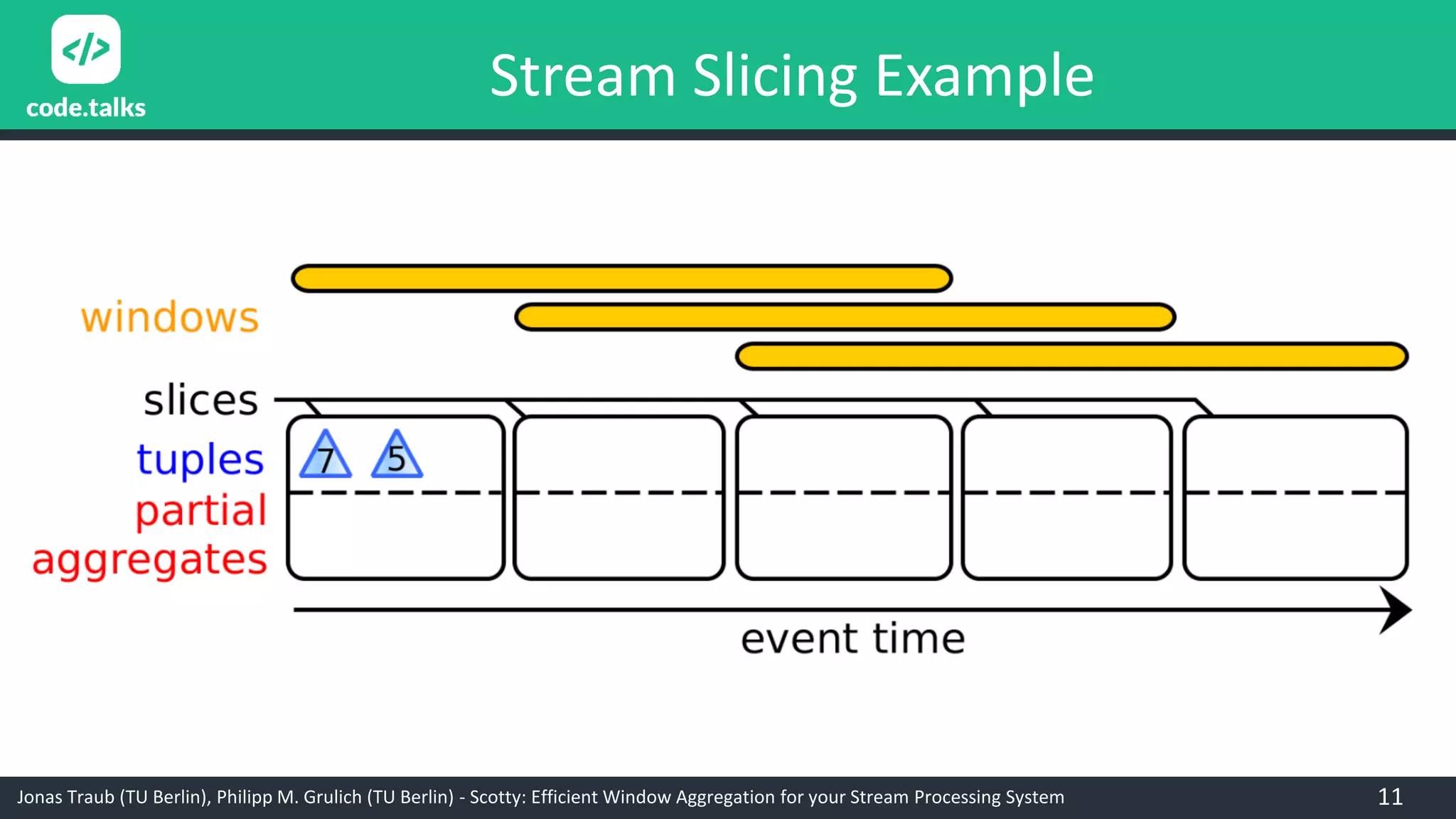 Jonas Traub (TU Berlin), Philipp M. Grulich (TU Berlin) - Scotty: Efficient Window Aggregation for your Stream Processing System 11
Stream Slicing Example
 