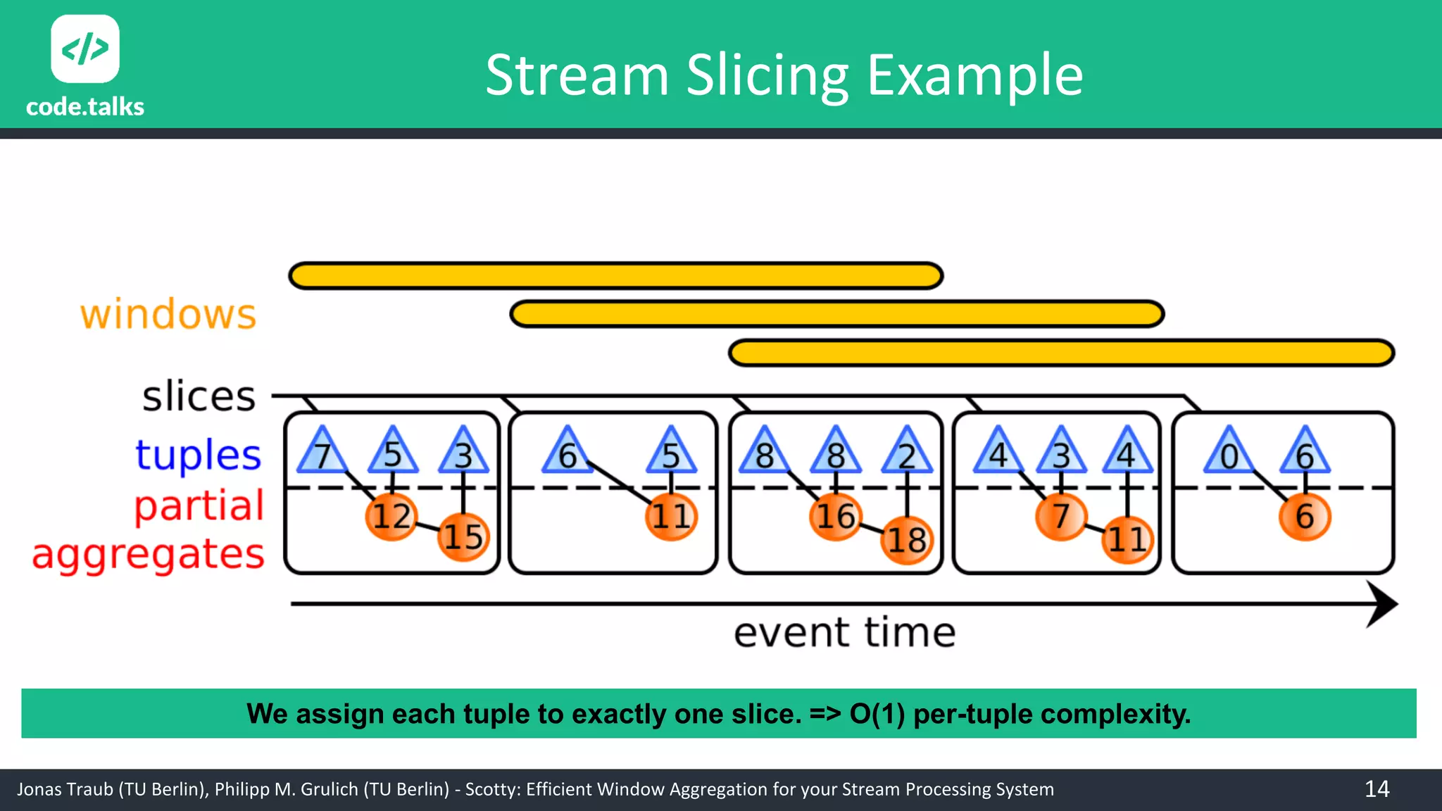 Jonas Traub (TU Berlin), Philipp M. Grulich (TU Berlin) - Scotty: Efficient Window Aggregation for your Stream Processing System 14
We assign each tuple to exactly one slice. => O(1) per-tuple complexity.
Stream Slicing Example
 
