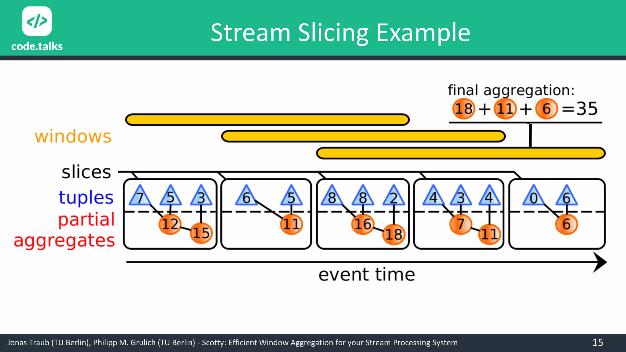 Jonas Traub (TU Berlin), Philipp M. Grulich (TU Berlin) - Scotty: Efficient Window Aggregation for your Stream Processing System 15
Stream Slicing Example
 