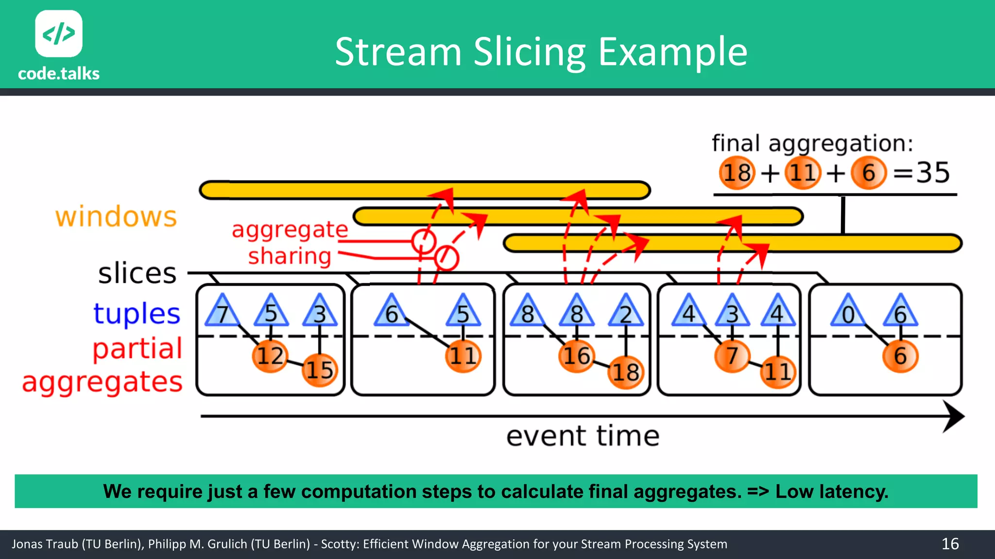 Jonas Traub (TU Berlin), Philipp M. Grulich (TU Berlin) - Scotty: Efficient Window Aggregation for your Stream Processing System
We require just a few computation steps to calculate final aggregates. => Low latency.
16
Stream Slicing Example
 