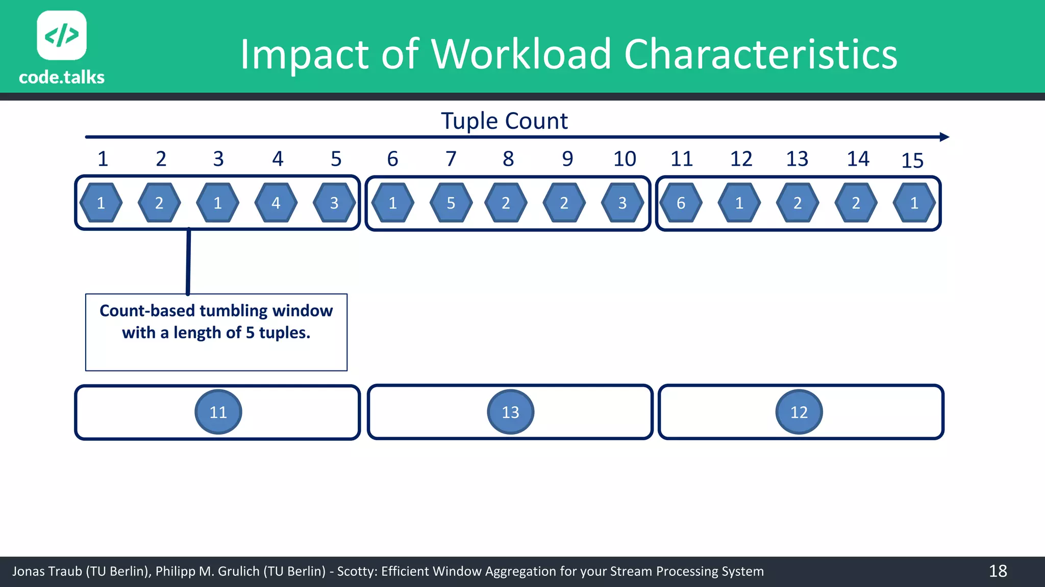Jonas Traub (TU Berlin), Philipp M. Grulich (TU Berlin) - Scotty: Efficient Window Aggregation for your Stream Processing System
Impact of Workload Characteristics
1 2 1 4 3 1 5 2 2 3 6 1 2 2 1
1 2 3 4 5 6 7 8 9 10 11 12 13 14
Tuple Count
15
Count-based tumbling window
with a length of 5 tuples.
11 13 12
18
 