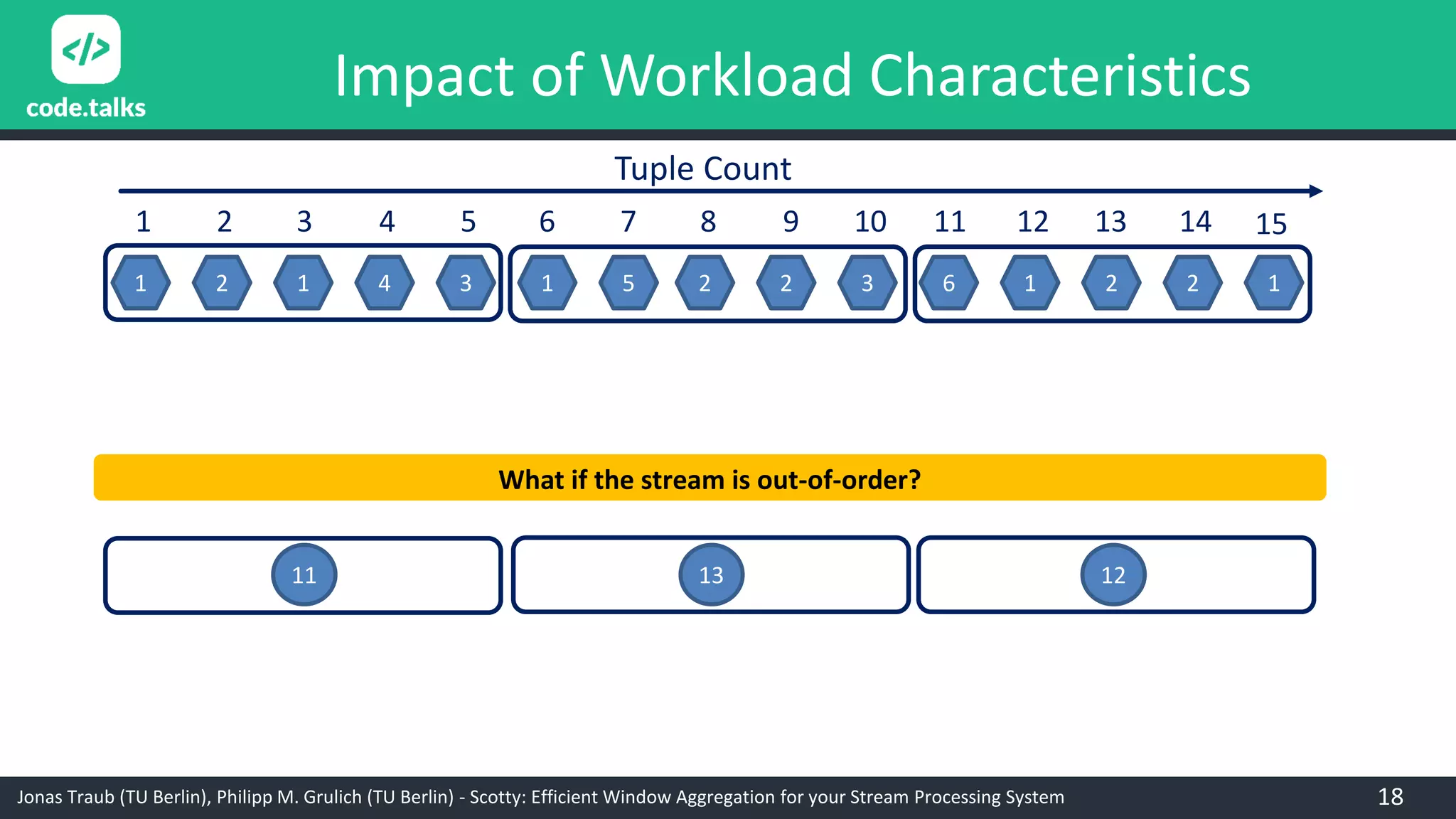 Jonas Traub (TU Berlin), Philipp M. Grulich (TU Berlin) - Scotty: Efficient Window Aggregation for your Stream Processing System
Impact of Workload Characteristics
1 2 1 4 3 1 5 2 2 3 6 1 2 2 1
1 2 3 4 5 6 7 8 9 10 11 12 13 14
Tuple Count
15
11 13 12
What if the stream is out-of-order?
18
 