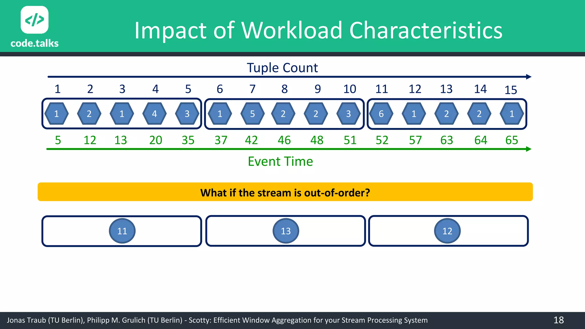 Jonas Traub (TU Berlin), Philipp M. Grulich (TU Berlin) - Scotty: Efficient Window Aggregation for your Stream Processing System
Impact of Workload Characteristics
1 2 1 4 3 1 5 2 2 3 6 1 2 2 1
1 2 3 4 5 6 7 8 9 10 11 12 13 14
Tuple Count
15
Event Time
5 12 13 20 35 37 42 46 48 51 52 57 63 64 65
11 13 12
What if the stream is out-of-order?
18
 