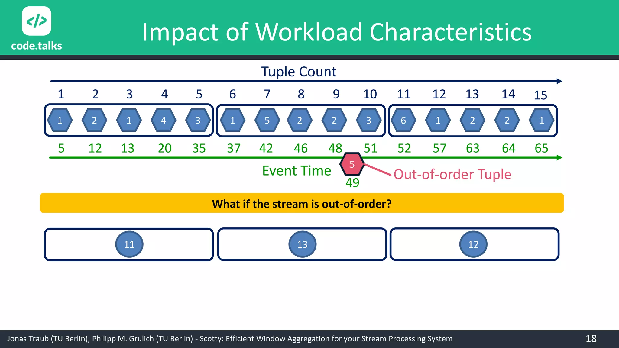Jonas Traub (TU Berlin), Philipp M. Grulich (TU Berlin) - Scotty: Efficient Window Aggregation for your Stream Processing System
Impact of Workload Characteristics
1 2 1 4 3 1 5 2 2 3 6 1 2 2 1
1 2 3 4 5 6 7 8 9 10 11 12 13 14
Tuple Count
15
Event Time
5 12 13 20 35 37 42 46 48 51 52 57 63 64 65
11 13 12
What if the stream is out-of-order?
5
49
Out-of-order Tuple
18
 