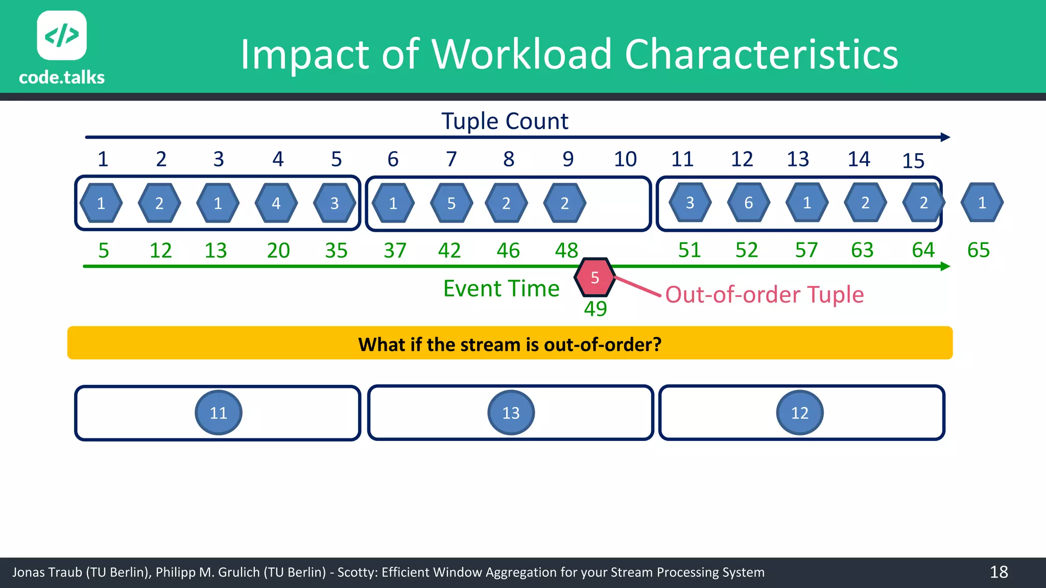 Jonas Traub (TU Berlin), Philipp M. Grulich (TU Berlin) - Scotty: Efficient Window Aggregation for your Stream Processing System
Impact of Workload Characteristics
1 2 1 4 3 1 5 2 2 3 6 1 2 2 1
1 2 3 4 5 6 7 8 9 10 11 12 13 14
Tuple Count
15
Event Time
5 12 13 20 35 37 42 46 48 51 52 57 63 64 65
11 13 12
What if the stream is out-of-order?
5
49
Out-of-order Tuple
18
 