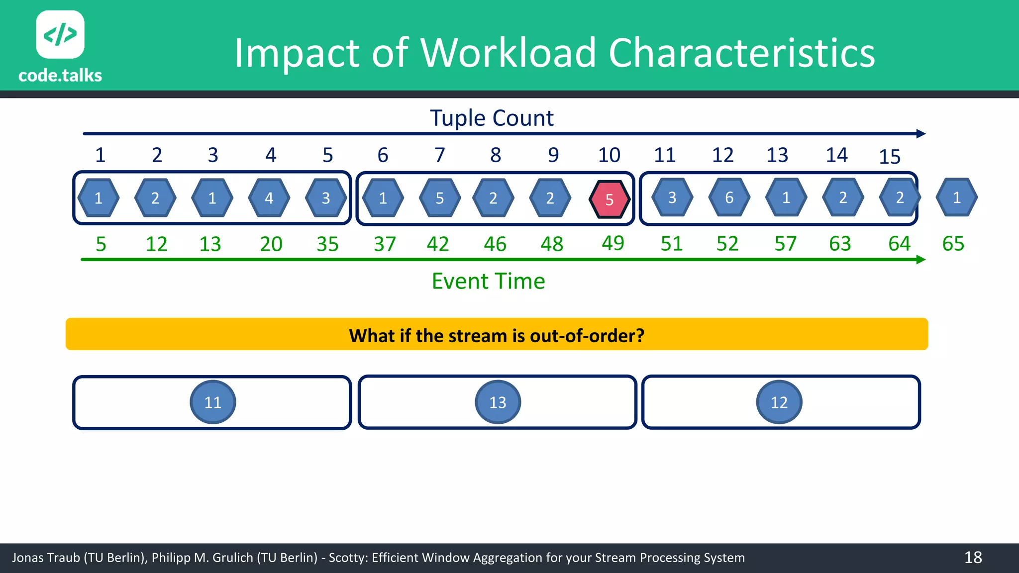 Jonas Traub (TU Berlin), Philipp M. Grulich (TU Berlin) - Scotty: Efficient Window Aggregation for your Stream Processing System
Impact of Workload Characteristics
1 2 1 4 3 1 5 2 2 3 6 1 2 2 1
1 2 3 4 5 6 7 8 9 10 11 12 13 14
Tuple Count
15
Event Time
5 12 13 20 35 37 42 46 48 51 52 57 63 64 65
11 13 12
What if the stream is out-of-order?
5
49
18
 