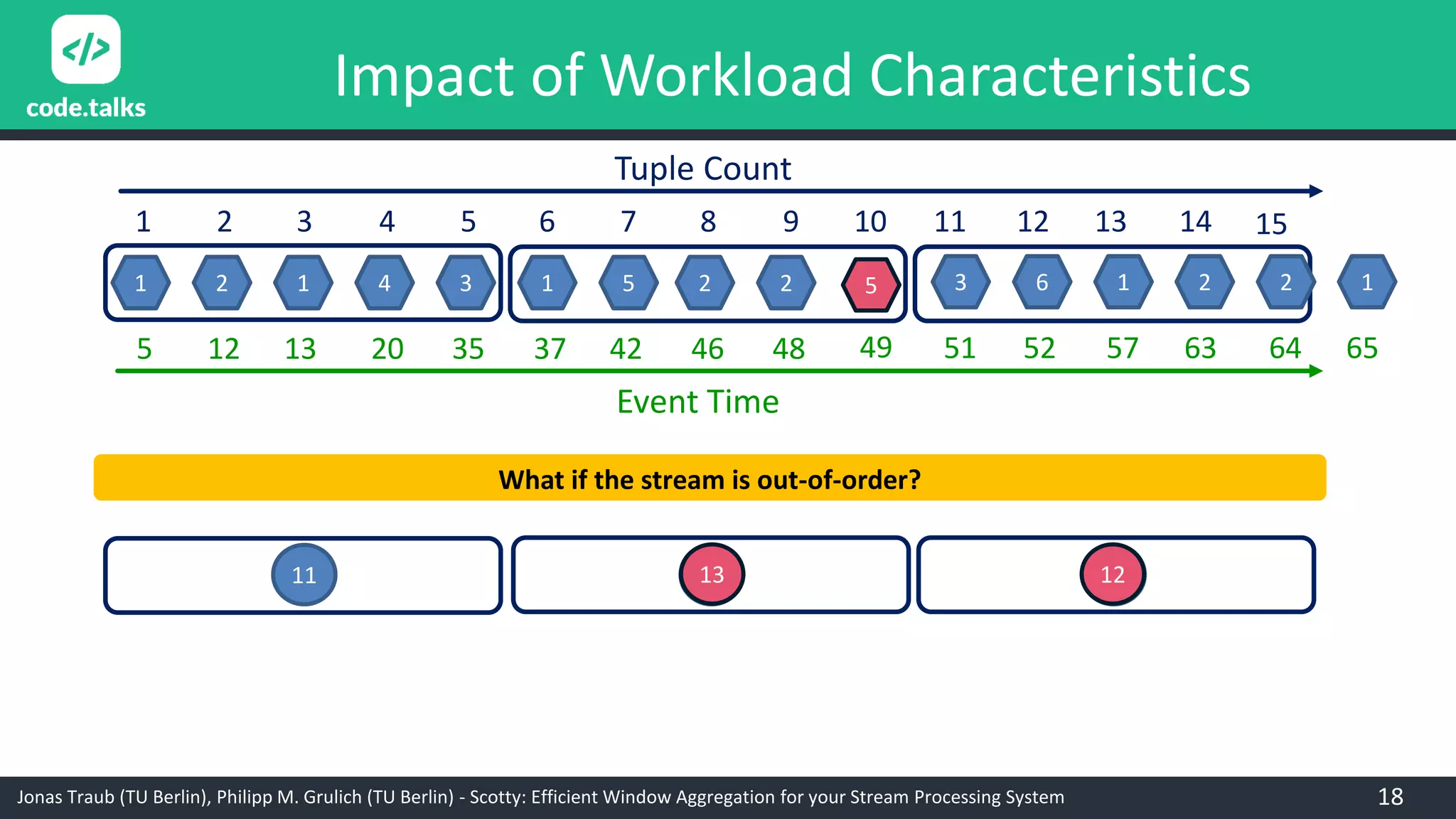 Jonas Traub (TU Berlin), Philipp M. Grulich (TU Berlin) - Scotty: Efficient Window Aggregation for your Stream Processing System
Impact of Workload Characteristics
1 2 1 4 3 1 5 2 2 3 6 1 2 2 1
1 2 3 4 5 6 7 8 9 10 11 12 13 14
Tuple Count
15
Event Time
5 12 13 20 35 37 42 46 48 51 52 57 63 64 65
11 13 12
What if the stream is out-of-order?
5
49
13 12
18
 