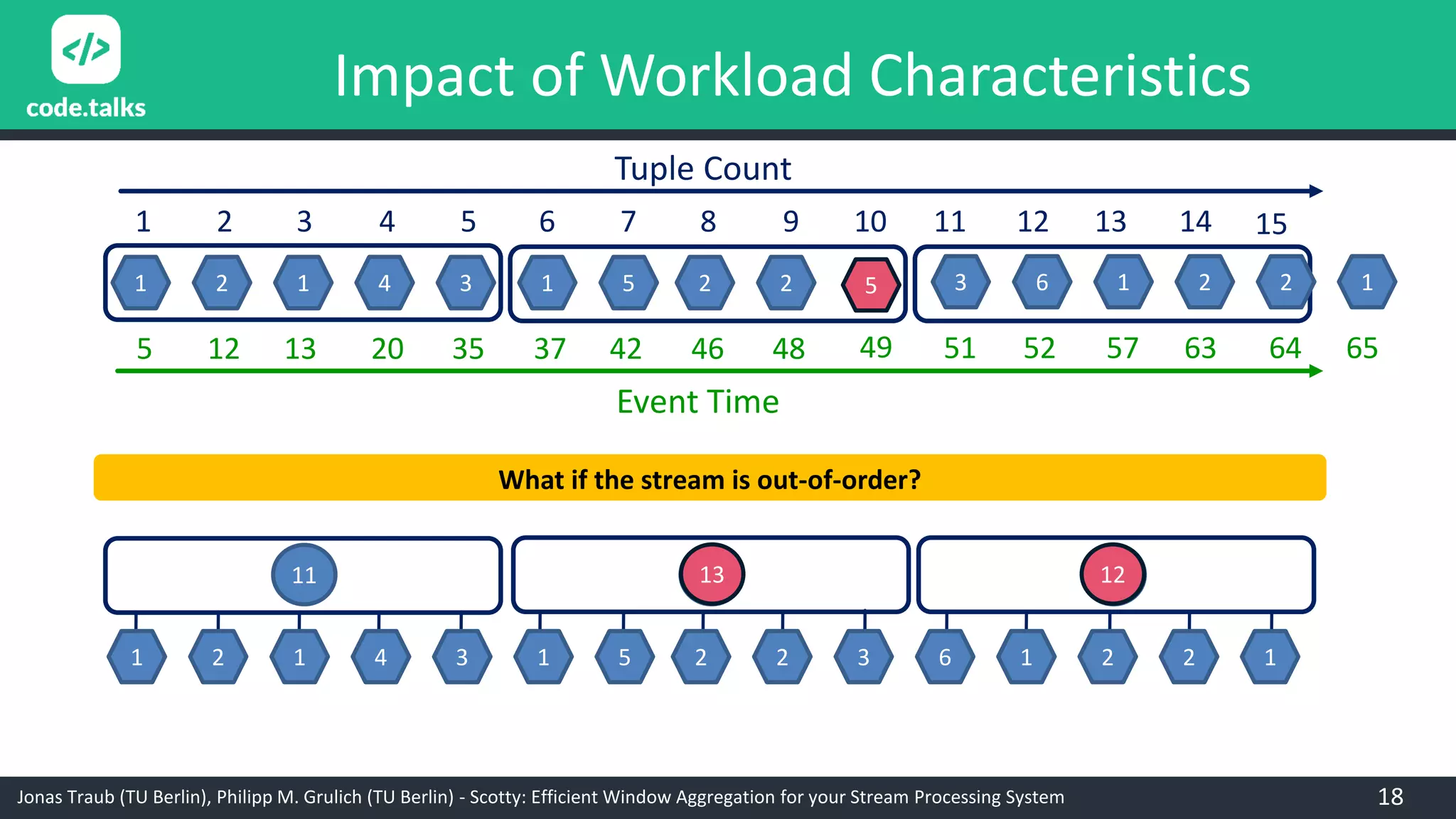 Jonas Traub (TU Berlin), Philipp M. Grulich (TU Berlin) - Scotty: Efficient Window Aggregation for your Stream Processing System
Impact of Workload Characteristics
1 2 1 4 3 1 5 2 2 3 6 1 2 2 1
1 2 3 4 5 6 7 8 9 10 11 12 13 14
Tuple Count
15
Event Time
5 12 13 20 35 37 42 46 48 51 52 57 63 64 65
11 13 12
1 2 1 4 3 1 5 2 2 3 6 1 2 2 1
What if the stream is out-of-order?
5
49
13 12
18
 