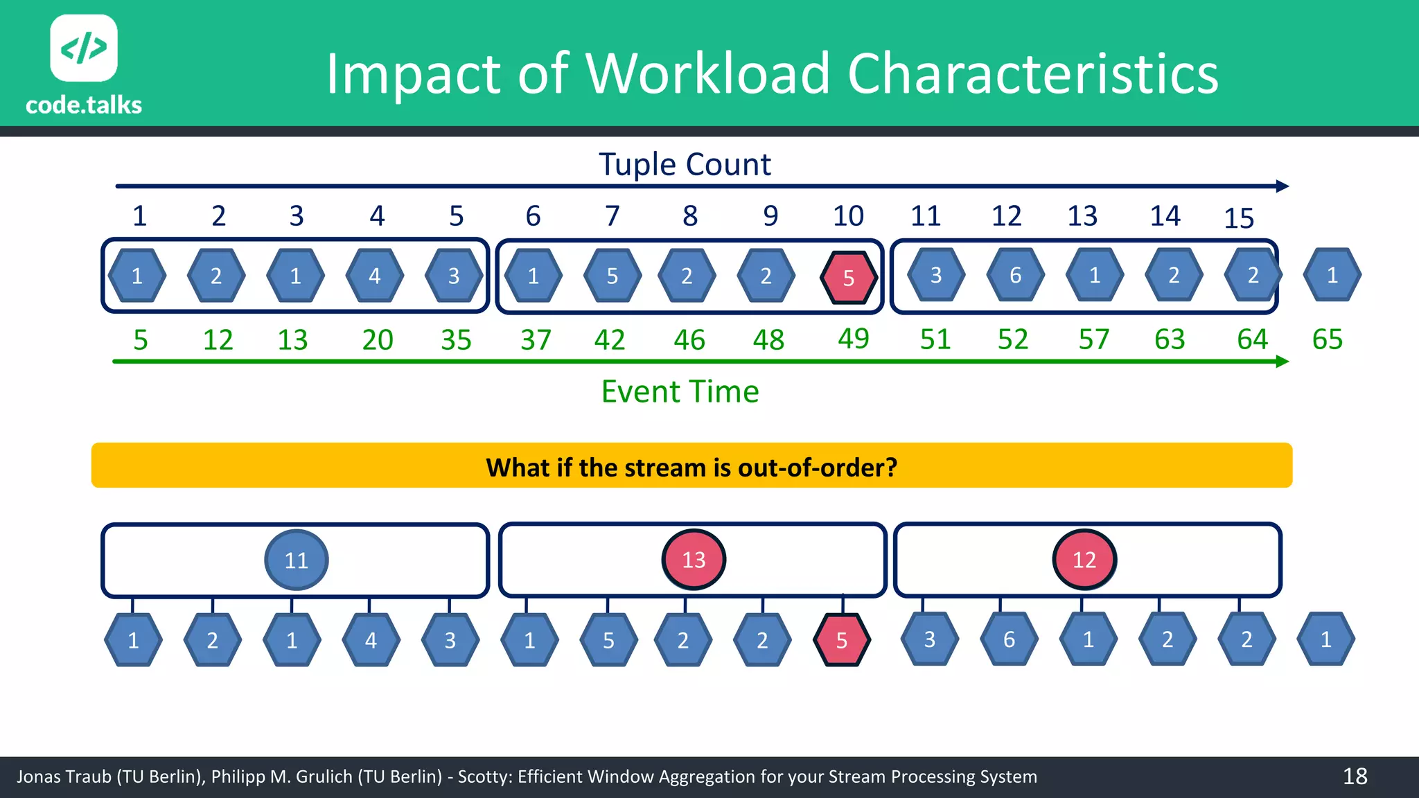 Jonas Traub (TU Berlin), Philipp M. Grulich (TU Berlin) - Scotty: Efficient Window Aggregation for your Stream Processing System
Impact of Workload Characteristics
1 2 1 4 3 1 5 2 2 3 6 1 2 2 1
1 2 3 4 5 6 7 8 9 10 11 12 13 14
Tuple Count
15
Event Time
5 12 13 20 35 37 42 46 48 51 52 57 63 64 65
11 13 12
1 2 1 4 3 1 5 2 2 3 6 1 2 2 1
What if the stream is out-of-order?
5
49
13 12
5
18
 