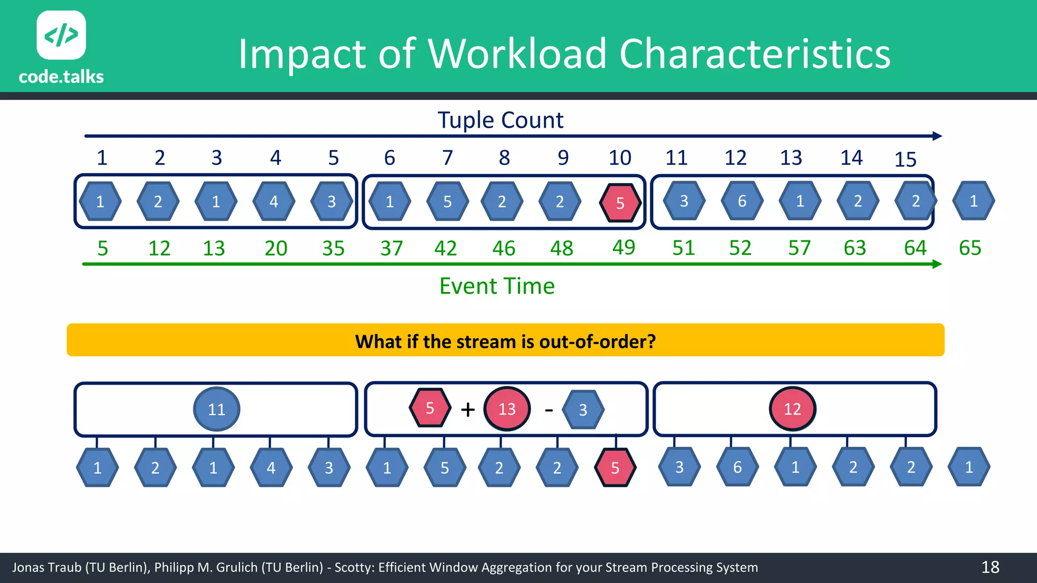 Jonas Traub (TU Berlin), Philipp M. Grulich (TU Berlin) - Scotty: Efficient Window Aggregation for your Stream Processing System
Impact of Workload Characteristics
1 2 1 4 3 1 5 2 2 3 6 1 2 2 1
1 2 3 4 5 6 7 8 9 10 11 12 13 14
Tuple Count
15
Event Time
5 12 13 20 35 37 42 46 48 51 52 57 63 64 65
11 13 12
1 2 1 4 3 1 5 2 2 3 6 1 2 2 1
What if the stream is out-of-order?
5
49
13 125 + - 3
5
18
 