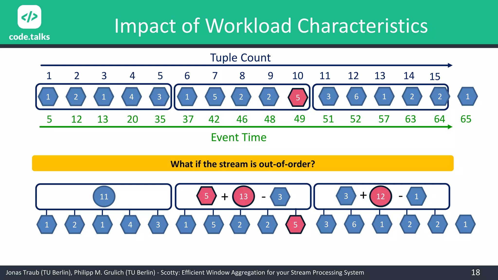 Jonas Traub (TU Berlin), Philipp M. Grulich (TU Berlin) - Scotty: Efficient Window Aggregation for your Stream Processing System
Impact of Workload Characteristics
1 2 1 4 3 1 5 2 2 3 6 1 2 2 1
1 2 3 4 5 6 7 8 9 10 11 12 13 14
Tuple Count
15
Event Time
5 12 13 20 35 37 42 46 48 51 52 57 63 64 65
11 13 12
1 2 1 4 3 1 5 2 2 3 6 1 2 2 1
What if the stream is out-of-order?
5
49
13 123 1+ -5 + - 3
5
18
 