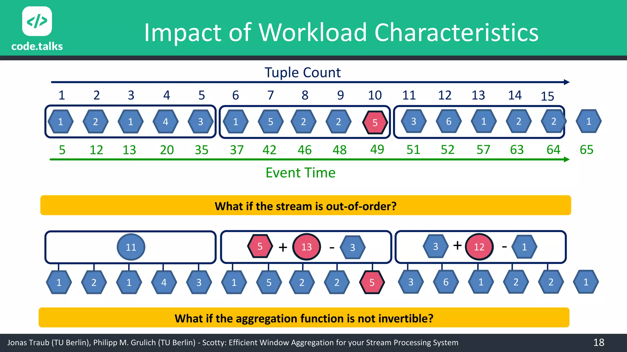 Jonas Traub (TU Berlin), Philipp M. Grulich (TU Berlin) - Scotty: Efficient Window Aggregation for your Stream Processing System
Impact of Workload Characteristics
1 2 1 4 3 1 5 2 2 3 6 1 2 2 1
1 2 3 4 5 6 7 8 9 10 11 12 13 14
Tuple Count
15
Event Time
5 12 13 20 35 37 42 46 48 51 52 57 63 64 65
11 13 12
1 2 1 4 3 1 5 2 2 3 6 1 2 2 1
What if the stream is out-of-order?
5
49
13 123 1+ -5 + - 3
5
What if the aggregation function is not invertible?
18
 