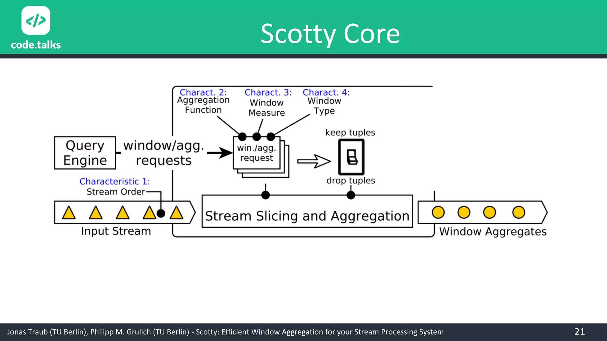 Jonas Traub (TU Berlin), Philipp M. Grulich (TU Berlin) - Scotty: Efficient Window Aggregation for your Stream Processing System
Scotty Core
21
 