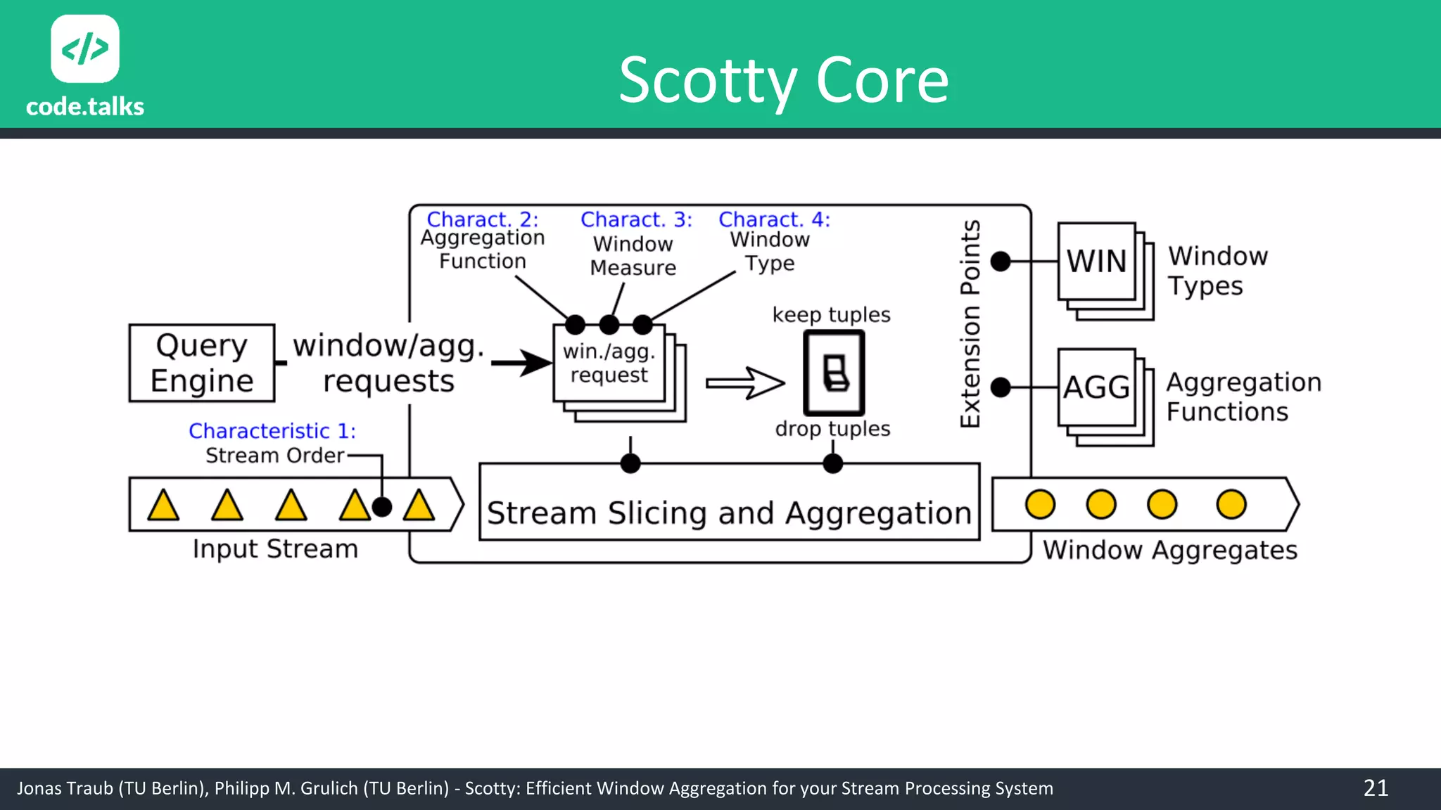 Jonas Traub (TU Berlin), Philipp M. Grulich (TU Berlin) - Scotty: Efficient Window Aggregation for your Stream Processing System
Scotty Core
21
 
