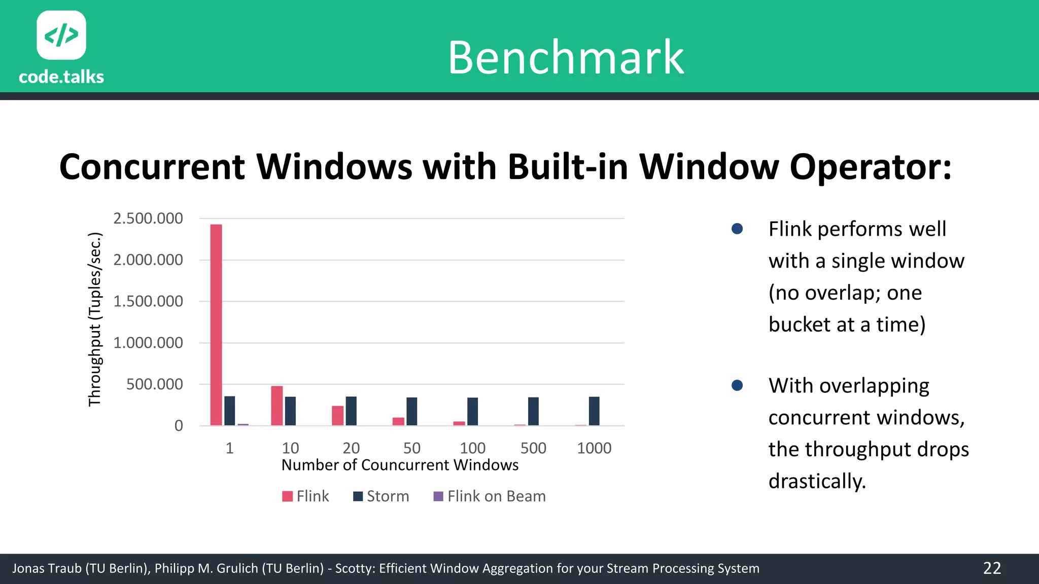 Jonas Traub (TU Berlin), Philipp M. Grulich (TU Berlin) - Scotty: Efficient Window Aggregation for your Stream Processing System
Benchmark
Concurrent Windows with Built-in Window Operator:
● Flink performs well
with a single window
(no overlap; one
bucket at a time)
0
500.000
1.000.000
1.500.000
2.000.000
2.500.000
1 10 20 50 100 500 1000
Flink Storm Flink on Beam
● With overlapping
concurrent windows,
the throughput drops
drastically.
Throughput(Tuples/sec.)
Number of Councurrent Windows
22
 