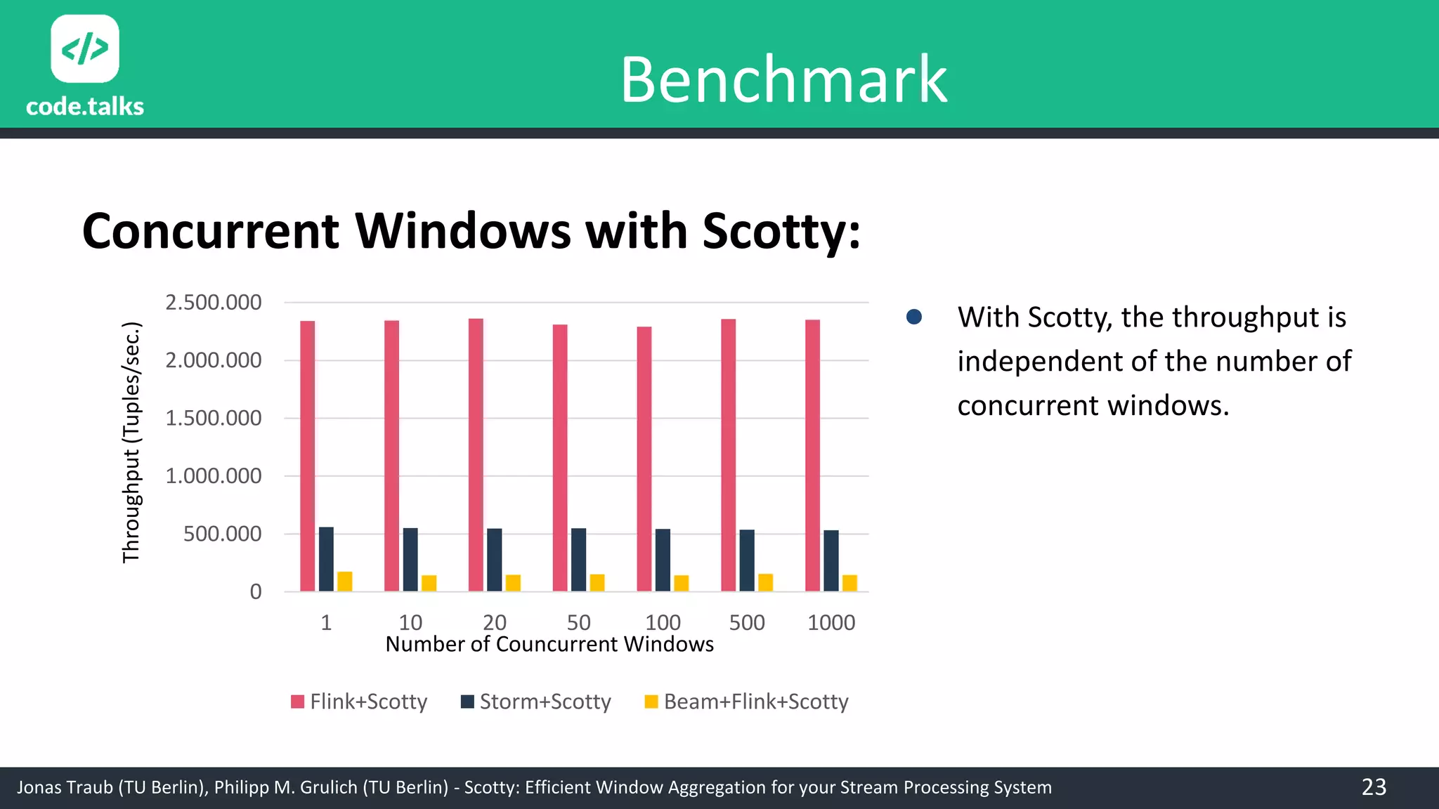 Jonas Traub (TU Berlin), Philipp M. Grulich (TU Berlin) - Scotty: Efficient Window Aggregation for your Stream Processing System
0
500.000
1.000.000
1.500.000
2.000.000
2.500.000
1 10 20 50 100 500 1000
Flink+Scotty Storm+Scotty Beam+Flink+Scotty
Benchmark
Concurrent Windows with Scotty:
● With Scotty, the throughput is
independent of the number of
concurrent windows.
23
Throughput(Tuples/sec.)
Number of Councurrent Windows
 