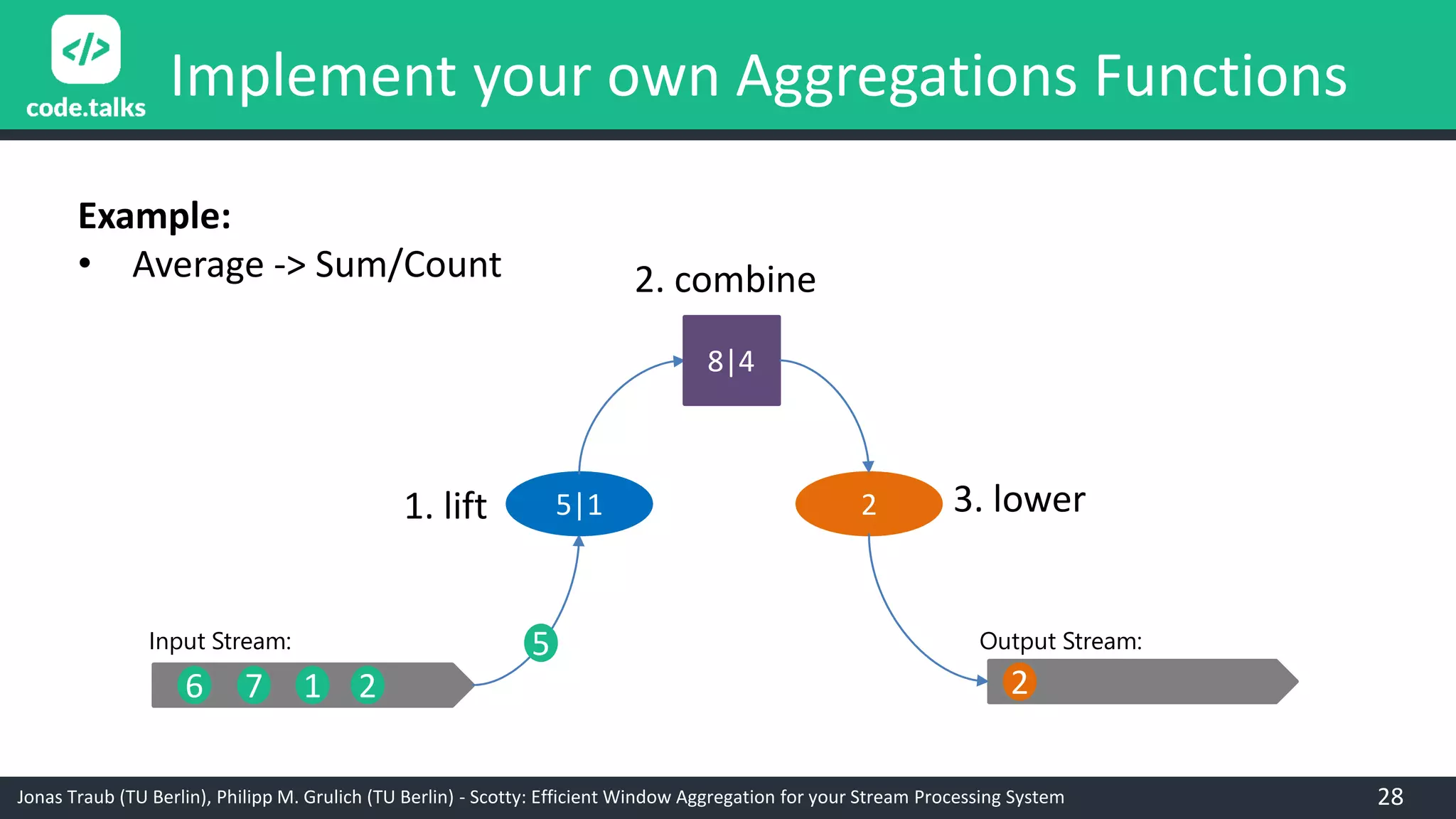Jonas Traub (TU Berlin), Philipp M. Grulich (TU Berlin) - Scotty: Efficient Window Aggregation for your Stream Processing System
Implement your own Aggregations Functions
8|4
6 7 1 2
1. lift
5
5|1
2. combine
2
2
3. lower
3|38|4
Input Stream: Output Stream:
Example:
• Average -> Sum/Count
28
 