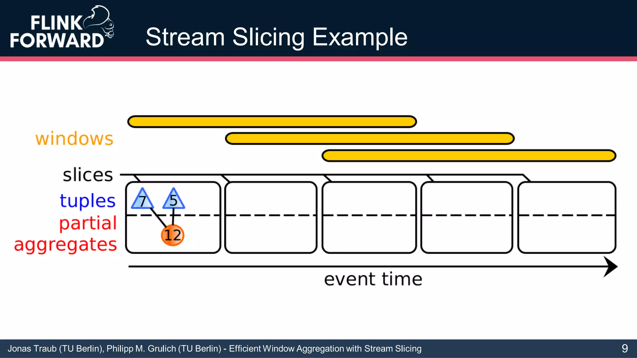 Jonas Traub (TU Berlin), Philipp M. Grulich (TU Berlin) - Efficient Window Aggregation with Stream Slicing
Stream Slicing Example
9
 