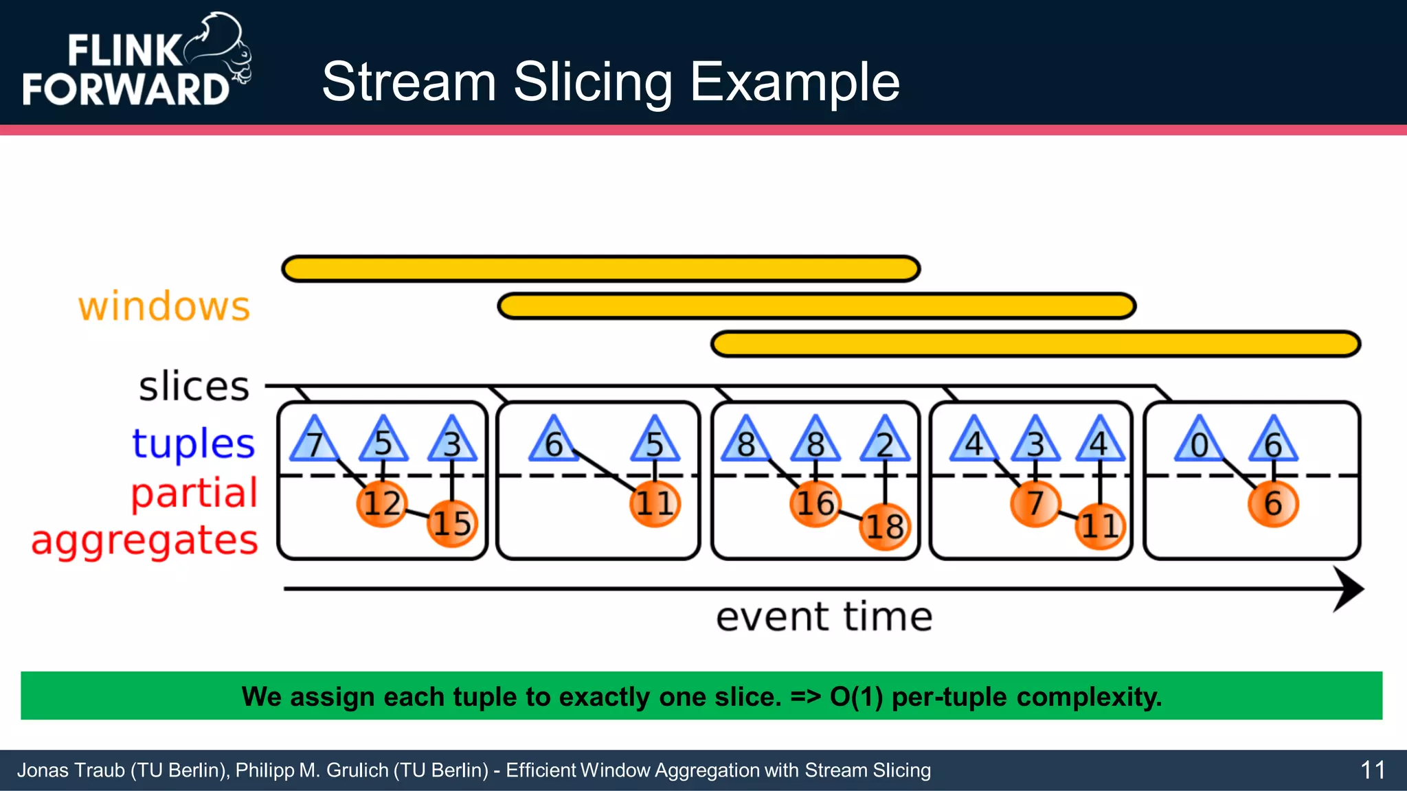 Jonas Traub (TU Berlin), Philipp M. Grulich (TU Berlin) - Efficient Window Aggregation with Stream Slicing
Stream Slicing Example
11
We assign each tuple to exactly one slice. => O(1) per-tuple complexity.
 