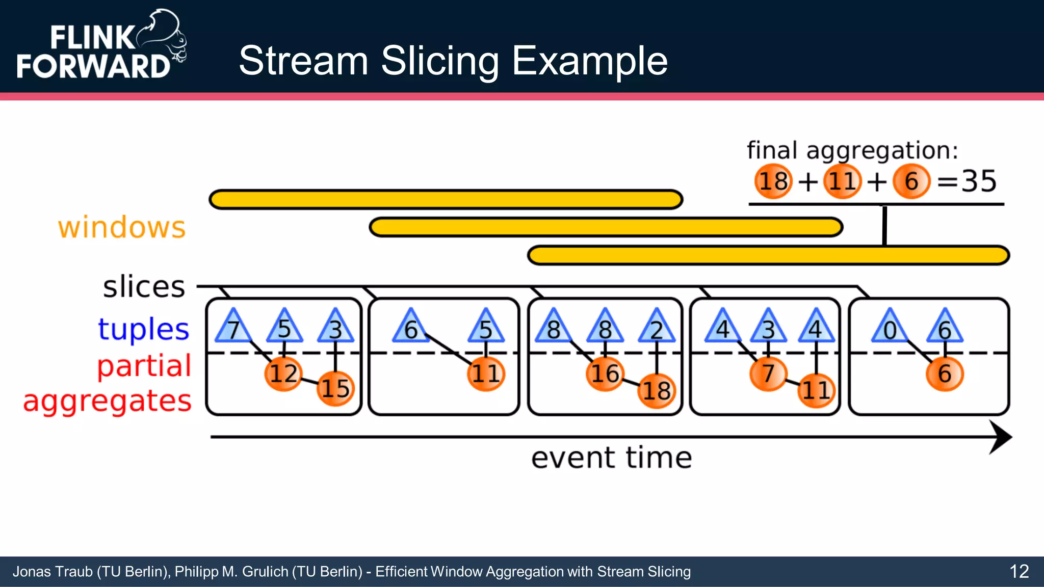 Jonas Traub (TU Berlin), Philipp M. Grulich (TU Berlin) - Efficient Window Aggregation with Stream Slicing
Stream Slicing Example
12
 