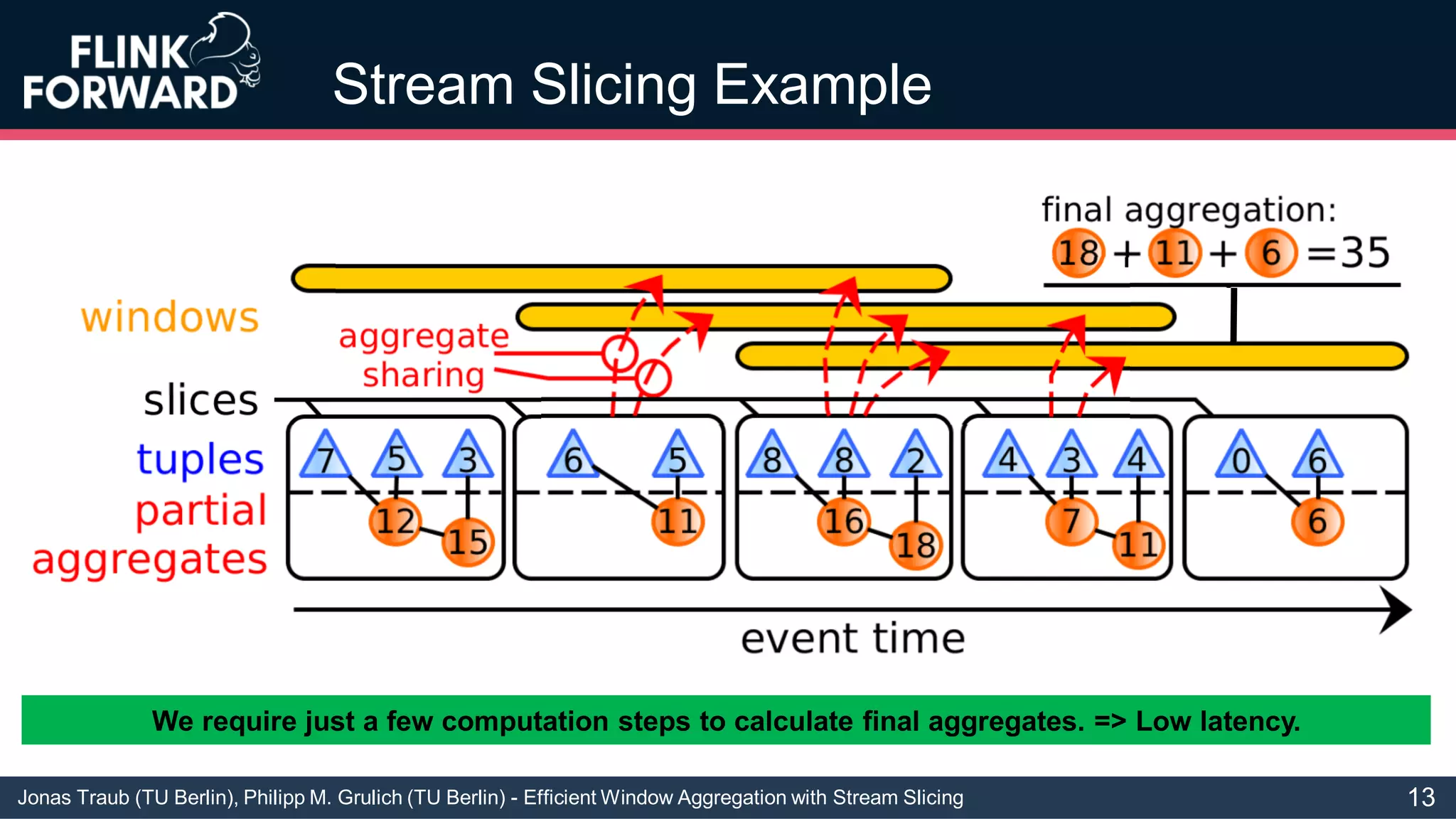 Jonas Traub (TU Berlin), Philipp M. Grulich (TU Berlin) - Efficient Window Aggregation with Stream Slicing
Stream Slicing Example
We require just a few computation steps to calculate final aggregates. => Low latency.
13
 