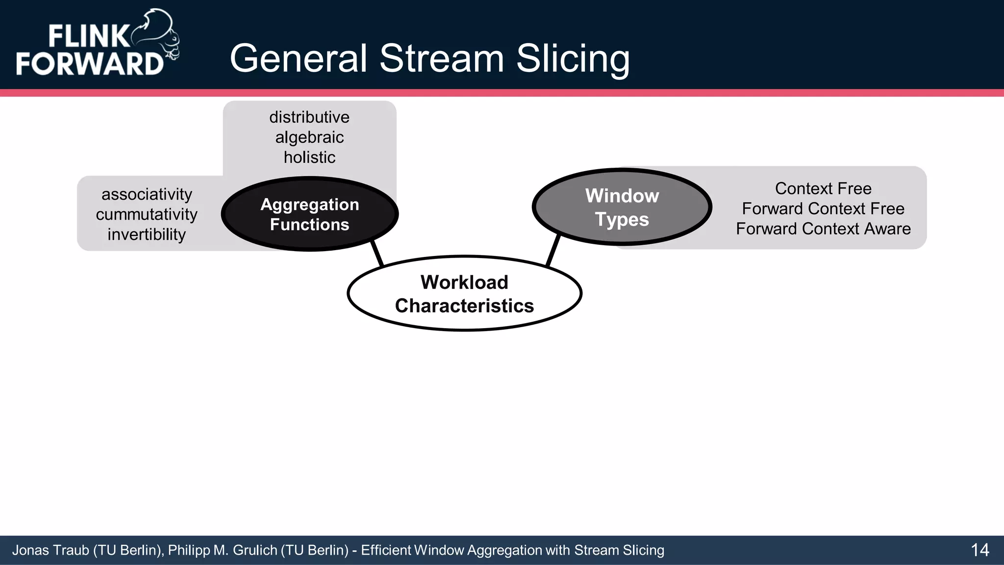 Jonas Traub (TU Berlin), Philipp M. Grulich (TU Berlin) - Efficient Window Aggregation with Stream Slicing
General Stream Slicing
Workload
Characteristics
Window
Types
Context Free
Forward Context Free
Forward Context Aware
Aggregation
Functions
distributive
algebraic
holistic
associativity
cummutativity
invertibility
14
 