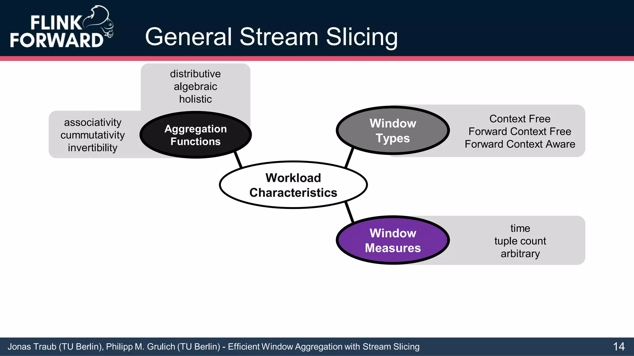 Jonas Traub (TU Berlin), Philipp M. Grulich (TU Berlin) - Efficient Window Aggregation with Stream Slicing
General Stream Slicing
Workload
Characteristics
Window
Types
Context Free
Forward Context Free
Forward Context Aware
Window
Measures
time
tuple count
arbitrary
Aggregation
Functions
distributive
algebraic
holistic
associativity
cummutativity
invertibility
14
 