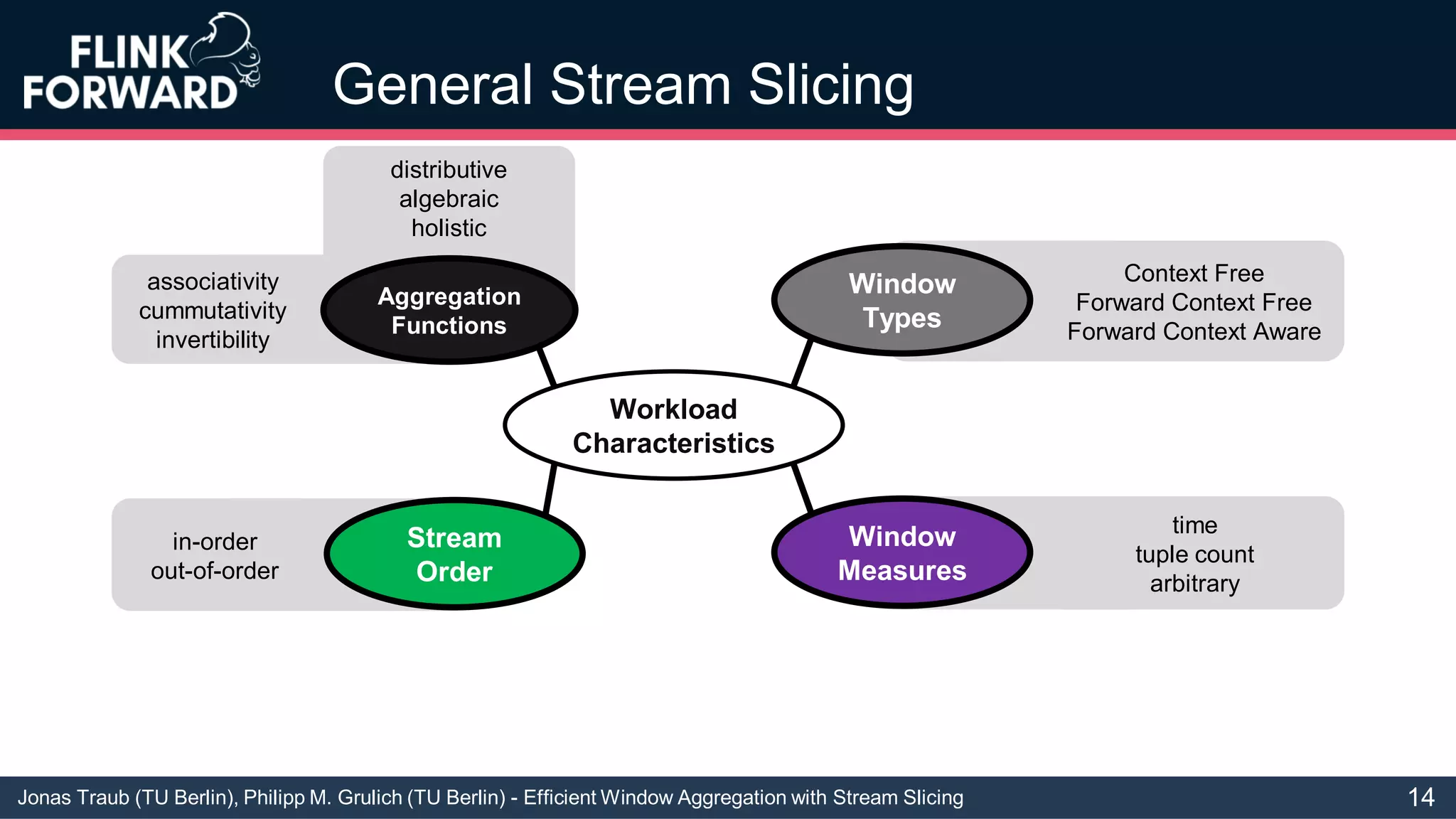 Jonas Traub (TU Berlin), Philipp M. Grulich (TU Berlin) - Efficient Window Aggregation with Stream Slicing
General Stream Slicing
Workload
Characteristics
Window
Types
Context Free
Forward Context Free
Forward Context Aware
Stream
Order
in-order
out-of-order
Window
Measures
time
tuple count
arbitrary
Aggregation
Functions
distributive
algebraic
holistic
associativity
cummutativity
invertibility
14
 